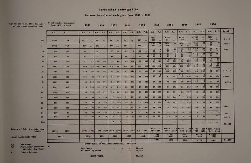 DIPHTHERIA IMMUNISATION Persons Inoculated each year from 1933 - 1958 Age in years on 31st December, of the corresponding year. Total number immunised from 1933 to 1948 1949 1950 1951 1952 1953 1954 1955 1956 1957 1958 P. I. Previously Imsiunised * (Reinforcing Doses) ♦ Triple Antigen New Cases Reinforcing Doses 49,448 31,811 GRAND TOTAL 81,259