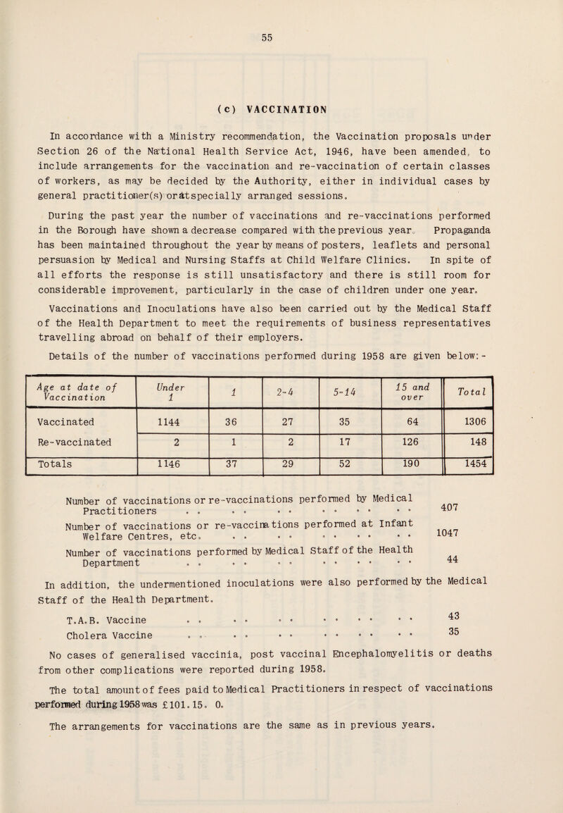 (c) VACCINATION In accordance with a Ministry recommendation, the Vaccination proposals under Section 26 of the National Health Service Act, 1946, have been amended, to include arrangements for the vaccination and re-vaccination of certain classes of workers, as may be decided by the Authority, either in individual cases by general practitioner(s) or Especially arranged sessions. During the past year the number of vaccinations and re-vaccinations performed in the Borough have shown a decrease compared with the previous yean Propaganda has been maintained throughout the year by means of posters, leaflets and personal persuasion by Medical and Nursing Staffs at Child Welfare Clinics. In spite of all efforts the response is still unsatisfactory and there is still room for considerable improvement, particularly in the case of children under one year. Vaccinations and Inoculations have also been carried out by the Medical Staff of the Health Department to meet the requirements of business representatives travelling abroad on behalf of their employers. Details of the number of vaccinations performed during 1958 are given below:- Age at date of Vaccination Under 1 1 2-4 5-f 4 15 and over To ta l Vaccinated 1144 36 27 35 64 1306 Re-vaccinated 2 1 2 17 126 148 Totals 1146 37 29 52 190 1454 Number of vaccinations or re-vaccinations performed by Medical Practitioners . . . • • » • - Number of vaccinations or re-vaccina tions performed at Infant Welfare Centres, etc. . . • • • • • • • 9 Number of vaccinations performed by Medical Staff of the Health Department . . • • • • • • 09 99 407 1047 44 In addition, the undermentioned inoculations were also performed by the Medical Staff of the Health Department. T.A.B. Vaccine . . • • 09 .... • • Cholera Vaccine . . • • • • * 99 99 99 ^ No cases of generalised vaccinia, post vaccinal Encephalomyelitis or deaths from other complications were reported during 1958. The total amount of fees paid to Medical Practitioners in respect of vaccinations performed during 1958 was £101.15. 0. The arrangements for vaccinations are the same as in previous years.
