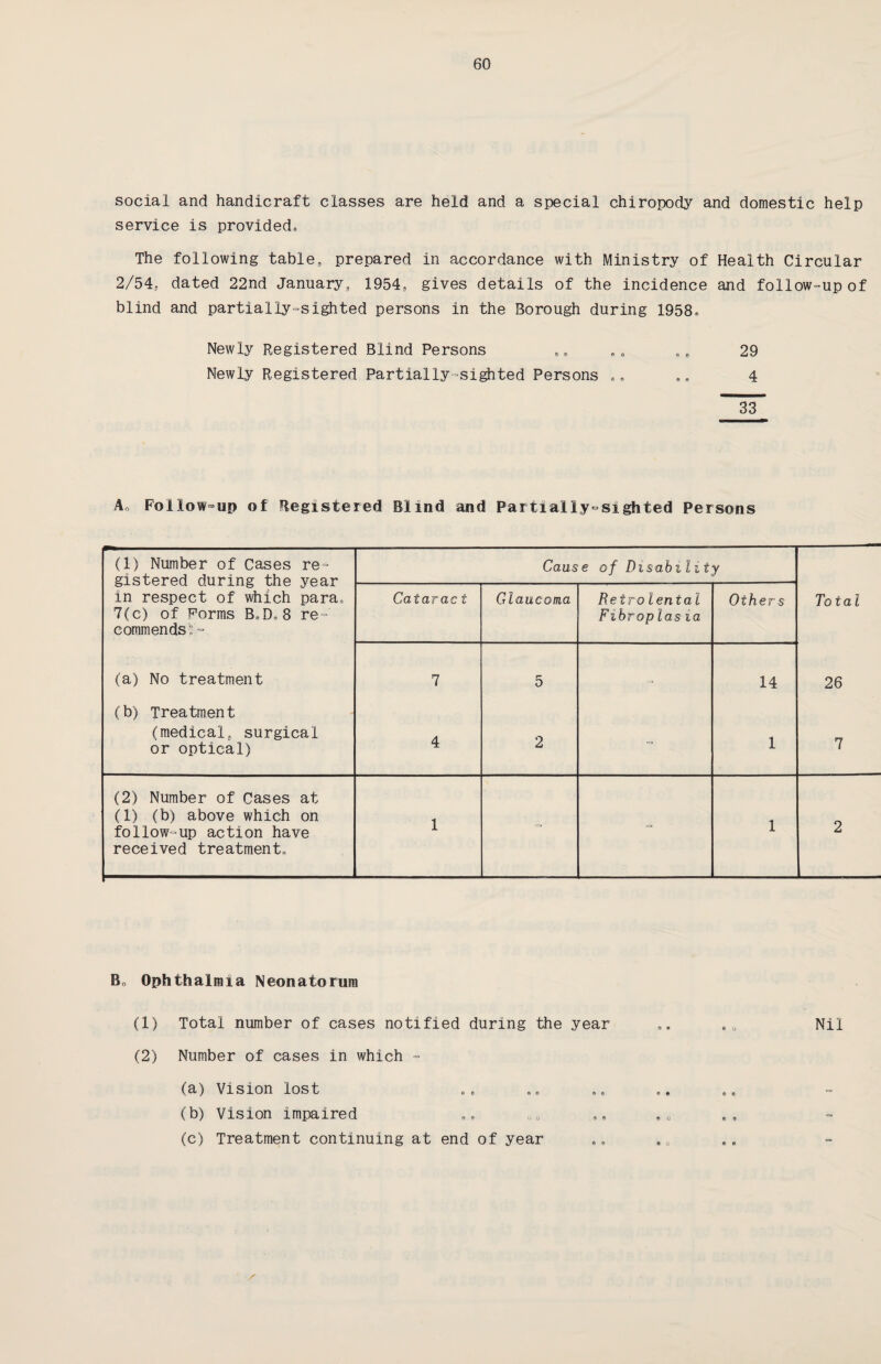 social and handicraft classes are held and a special chiropody and domestic help service is provided* The following table, prepared in accordance with Ministry of Health Circular 2/54, dated 22nd January, 1954, gives details of the incidence and follow-up of blind and partially-sighted persons in the Borough during 1958* Newly Registered Blind Persons .. 6e 29 Newly Registered Partially-sighted Persons ee ., 4 33 A* Follow up of Registered Blind and Partially-sighted Persons (1) Number of Cases re¬ gistered during the year in respect of which para* 7(c) of Forms B.D»8 re¬ commends: - Cans e of Disability Cataract Glaucoma Retrolental Fibroplasia Others Total (a) No treatment 7 5 <=» 14 26 (b) Treatment (medical, surgical or optical) 4 2 1 7 (2) Number of Cases at (1) (b) above which on follow up action have received treatment. 1 1 2 _ Bo Ophthalmia Neonatorum (1) Total number of cases notified during the year .. Nil (2) Number of cases in which - (a) Vision lost (b) Vision impaired (c) Treatment continuing at end of year