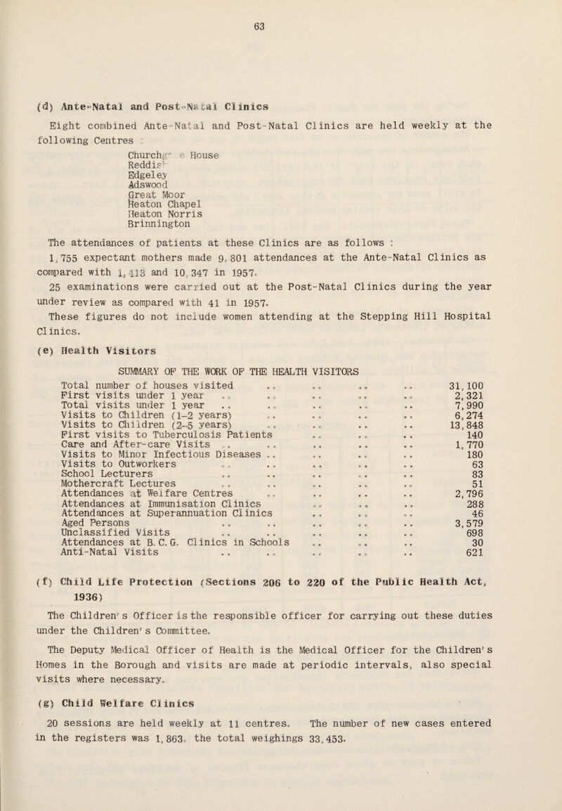 (d) Ante-Natal and Post-Natal Clinics Eight combined Ante-Natal and Post-Natal Clinics are held weekly at the following Centres : Churchg'' e House Reddie^ Edgeley Adswood Great Moor Heaton Chapel Heaton Norris Brinnington The attendances of patients at these Clinics are as follows : 1:) 755 expectant mothers made 9, 801 attendances at the Ante-Natal Clinics as compared with 1,418 and 10,347 in 1957» 25 examinations were carried out at the Post-Natal Clinics during the year under review as compared with 41 in 1957* These figures do not include women attending at the Stepping Hill Hospital Cl inics. (e) Health Visitors SUMMARY OP THE WORK OP THE HEALTH VISITORS Total number of houses visited .. „. „. .. 31,100 Pirst visits under 1 year *0 . . .. 2,321 Total visits under 1 year . . . „ .. .. .. 7,990 Visits to Children (1-2 years) .. .. .. 6,274 Visits to Children (2-5 years) .. .. .. 13,848 Pirst visits to Tuberculosis Patients .. .0 . . 140 Care and After-care Visits .. .. .. 1,770 Visits to Minor Infectious Diseases .. .. eo ** 180 Visits to Outworkers „ „ . . . . .. . . 63 School Lecturers .. .. .. .. . . 83 Mothercraft Lectures . . ,, 51 Attendances at Welfare Centres . . ,. 2,796 Attendances at Immunisation Clinics „„ es .. 288 Attendances at Superannuation Clinics . . . . o„ 46 Aged Persons .. .. . . . . .. 3,579 Unclassified Visits „ * .. ., .. .. 698 Attendances at B C.G, Clinics in Schools 88 .. 30 Anti-Natal Visits eo .» .. 621 (f) Child Life Protection (Sections 206 to 220 of the Public Health Act, 1936) The Children's Officer is the responsible officer for carrying out these duties under the Children5 s Committee. The Deputy Medical Officer of Health is the Medical Officer for the Children's Homes in the Borough and visits are made at periodic intervals, also special visits where necessary* (g) Child Welfare Clinics 20 sessions are held weekly at 11 centres. The number of new cases entered in the registers was 19863s the total weighings 33,453*
