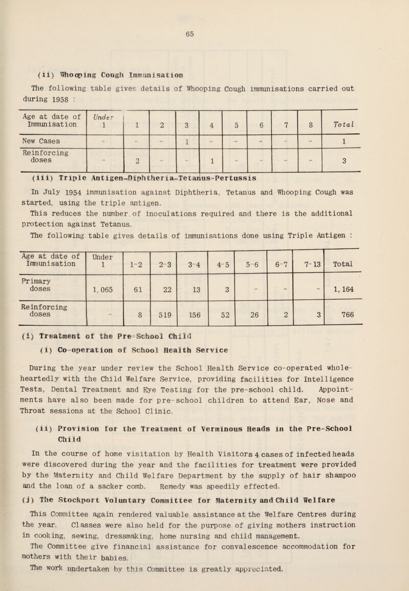 (ii) Whooping Cough Iranian i sat ion The following table gives details of Whooping Cough immunisations carried out during 1958 : Age at date of Immunisation Under 1 1 2 3 4 5 6 7 8 Total New Cases - - = 1 -= - - - •• 1 Reinforcing doses - 2 <= = 1 ■= - - - 3 (ill) Triple An11geniphtheria-Tetanus Pertussis In July 1954 immunisation against Diphtheria, Tetanus and Whooping Cough was started, using the triple antigen. This reduces the number of inoculations required and there is the additional protection against Tetanus, The following table gives details of immunisations done using Triple Antigen : Age at date of Immunisation Under 1 12 2-3 3=4 4=5 56 6=7 7= 13 Total Primary doses 1, 065 61 22 13 3 <= - * 1, 164 Reinforcing doses - 8 519 156 52 26 2 3 766 (i) Treatment of the Pre-School Child (i) Co-operation of School Health Service During the year under review the School Health Service co-operated whole¬ heartedly with the Child Welfare Service, providing facilities for Intelligence Tests, Dental Treatment and Eye Testing for the pre-school child. Appoint¬ ments have also been made for pre-school children to attend Ear, Nose and Throat sessions at the School Clinic, (ii) Provision for the Treatment of Verminous Heads in the Pre-School Child In the course of home visitation by Health Visitors 4 cases of infected heads were discovered during the year and the facilities for treatment were provided by the Maternity and Child Welfare Department by the supply of hair shampoo and the loan of a sacker comb. Remedy was speedily effected, (j) The Stockport Voluntary Committee for Maternity and Child Welfare This Committee again rendered valuable assistance at the Welfare Centres during the yean Classes were also held for the purpose of giving mothers instruction in cooking, sewing, dressmaking, home nursing and child management. The Committee give financial assistance for convalescence accommodation for mothers with their babies. The work undertaken by this Committee is greatly appreciated.
