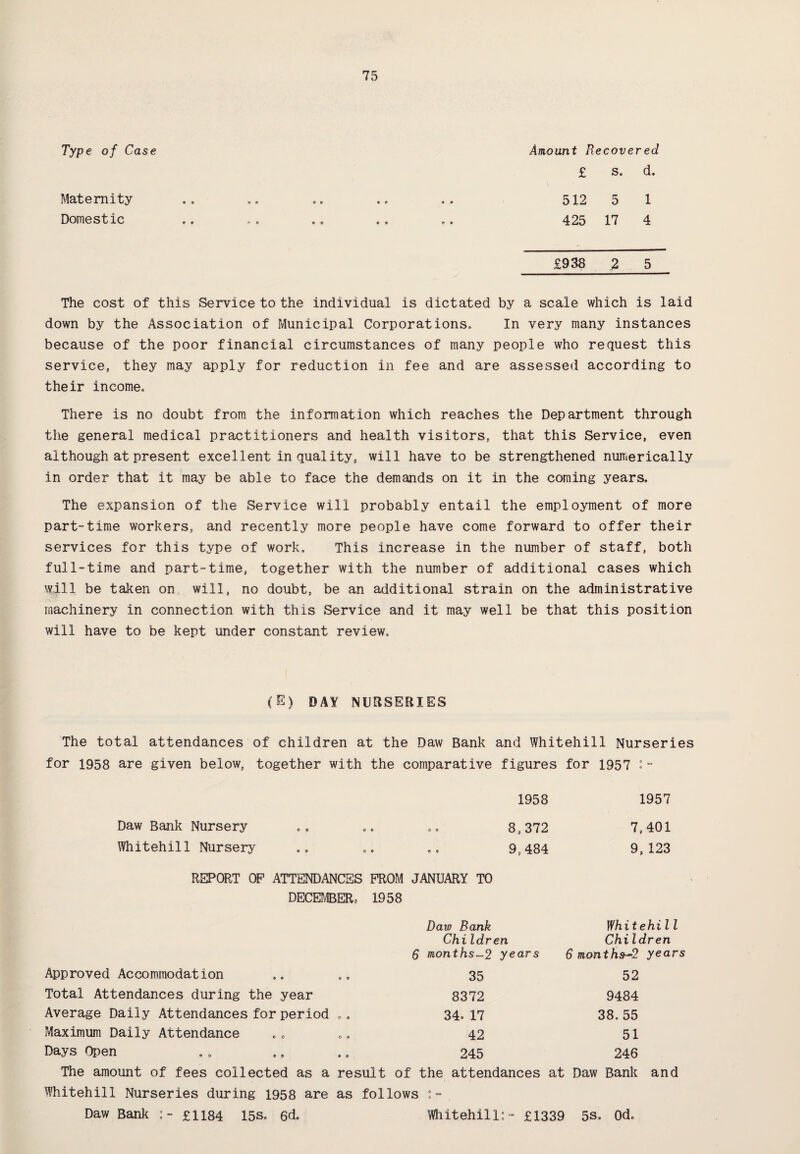 Type of Case Amount Recovered £ s. d. Maternity ., .. .. ., „ . 512 5 1 Domestic .. .. . . .. 425 17 4 £938 2 5 The cost of this Service to the individual is dictated by a scale which is laid down by the Association of Municipal Corporations. In very many instances because of the poor financial circumstances of many people who request this service, they may apply for reduction in fee and are assessed according to their income. There is no doubt from the information which reaches the Department through the general medical practitioners and health visitors, that this Service, even although at present excellent in quality, will have to be strengthened numerically in order that it may be able to face the demands on it in the coming years. The expansion of the Service will probably entail the employment of more part-time workers, and recently more people have come forward to offer their services for this type of work. This increase in the number of staff, both full-time and part-time, together with the number of additional cases which will be taken on will, no doubt, be an additional strain on the administrative machinery in connection with this Service and it may well be that this position will have to be kept under constant review. (E) DAY NURSERIES The total attendances of children at the Daw Bank and Whitehill Nurseries for 1958 are given below, together with the comparative figures for 1957 1958 1957 Daw Bank Nursery • © « 8,372 7,401 Whitehill Nursery ® e e 9,484 9, 123 REPORT OP ATTENDANCES FROM JANUARY TO DECEMBER, 1958 Daw Bank Whitehill ChiIdr( en ChiIdren 6 months-2 years 6 months-2 years Approved Accommodation 35 52 Total Attendances during the year 8372 9484 Average Daily Attendances for period . . 34* 17 38.55 Maximum Daily Attendance 42 51 Days Open 245 246 The amount of fees collected as a result of the attendances at Daw Bank and Whitehill Nurseries during 1958 are as follows Daw Bank £1184 15s. 6d. Whitehill:- £1339 5s. Od.