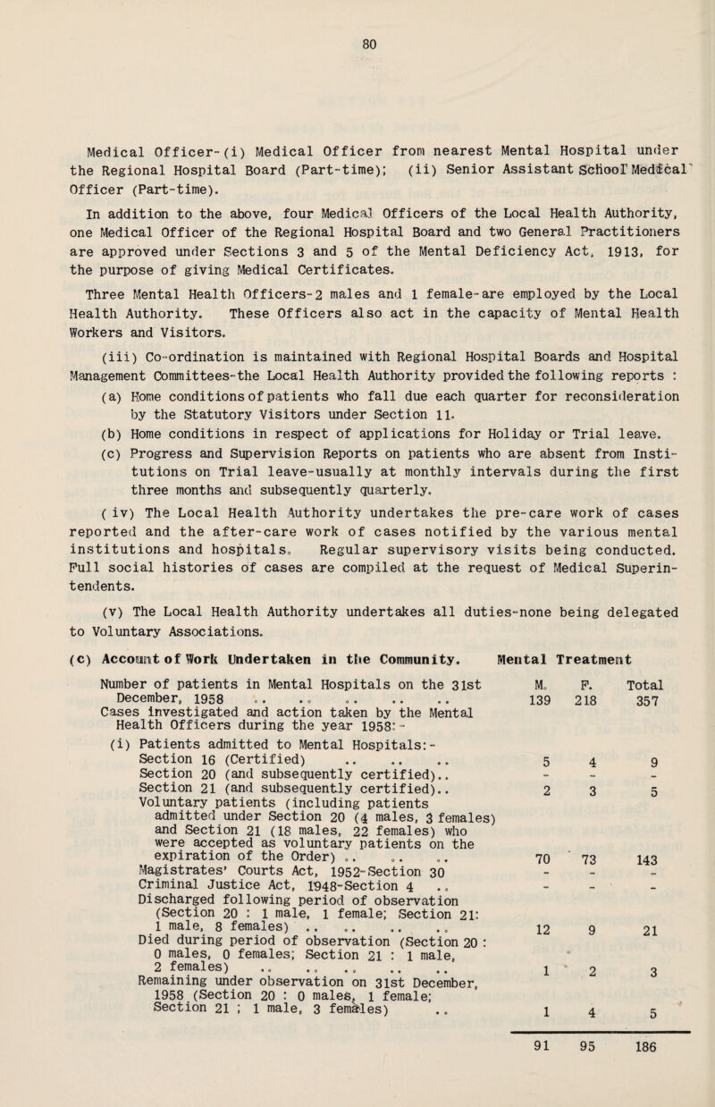 Medical Officer-(i) Medical Officer from nearest Mental Hospital under the Regional Hospital Board (Part-time); (ii) Senior Assistant Softool1 Medical” Officer (Part-time). In addition to the above, four Medical Officers of the Local Health Authority, one Medical Officer of the Regional Hospital Board and two General Practitioners are approved under Sections 3 and 5 of the Mental Deficiency Act, 1913, for the purpose of giving Medical Certificates. Three Mental Health Officers-2 males and 1 female-are employed by the Local Health Authority. These Officers also act in the capacity of Mental Health Workers and Visitors, (iii) Co-ordination is maintained with Regional Hospital Boards and Hospital Management Committees-the Local Health Authority provided the following reports : (a) Home conditions of patients who fall due each quarter for reconsideration by the Statutory Visitors under Section 11. (b) Home conditions in respect of applications for Holiday or Trial leave, (c) Progress and Supervision Reports on patients who are absent from Insti¬ tutions on Trial leave-usually at monthly intervals during the first three months and subsequently quarterly. ( iv) The Local Health Authority undertakes the pre-care work of cases reported and the after-care work of cases notified by the various mental institutions and hospitals. Regular supervisory visits being conducted. Pull social histories of cases are compiled at the request of Medical Superin¬ tendents. (v) The Local Health Authority undertakes all duties-none being delegated to Voluntary Associations. (c) Account of Work Undertaken in the Community. Mental Treatment Number of patients in Mental Hospitals on the 31st December, 1958 Cases investigated and action taken by the Mental Health Officers during the year 1958:- (i) Patients admitted to Mental Hospitals:- Section 16 (Certified) Section 20 (and subsequently certified),. Section 21 (and subsequently certified).. Voluntary patients (including patients admitted under Section 20 (4 males, 3 females) and Section 21 (18 males, 22 females) who were accepted as voluntary patients on the expiration of the Order) Magistrates’ Courts Act, 1952“Section 30 Criminal Justice Act, 1948-Section 4 Discharged following period of observation (Section 20 : 1 male, l female; Section 21: 1 male, 8 females) Died during period of observation (Section 20 : 0 males, 0 females; Section 21 : 1 male, 2 females) Remaining under observation on 31st December, 1958 (Section 20 : 0 males, l female; Section 21 ; 1 male, 3 females) Mo P. 139 218 5 4 2 3 70 73 12 9 1 ' 2 1 4 Total 357 9 5 143 21 3 5 91 95 186