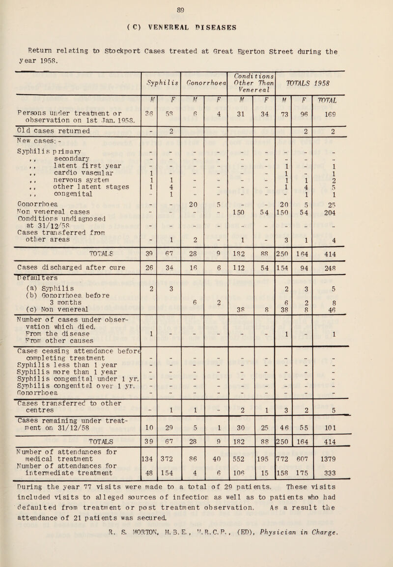 (C) VENEREAL DISEASES Return relating to Stockport Cases treated at Great Egerton Street during the year 1958. Conditions Syphilis Gonorrhoea Other Than TOTALS 1958 Venereal M F M F M F M 1 F TOTAL Persons under treatment or 38 58 6 4 31 34 73 96 169 observation on 1st Jan. 1958. Old cases returned - 2 2 2 New cases: - Syphilis primarv , , secondary - - - - - - - «=, — ,, latent first year - - - ~ - - 1 - 1 ,, cardio vascular 1 - - - - - 1 - 1 ,, nervous system 1 1 - - - - 1 1 2 ,, other latent stages 1 4 - - - - 1 4 5 , , congenital - 1 - - - - - 1 1 Conorrhoea - - 20 5 <= 20 5 25 Non venereal cases Conditions undiagnosed — - - - 150 54 150 54 204 at 31/12/58 Cases transferred from - - - - - - - - other areas - 1 2 - 1 - 3 1 4 TOTALS 39 67 28 9 182 88 250 164 414 Cases discharged after cure 26 34 16 6 112 54 154 94 248 Fefaul ters (a) Syphilis (b) Gonorrhoea before 2 3 2 3 5 3 months 6 2 6 2 8 (c) Non venereal 38 8 38 8 46 Number of cases under obser- vation which died. From the disease 1 Ml . 1 1 From other causes Cases ceasing attendance before completing treatment - - - - - - - - - Syphilis less than 1 year - - - - - - - - - Syphilis more than 1 year - - - - - - - - - Syphilis congenital under 1 yr„ - - - - - - - - - Syphilis congenital over 1 yr. - - - - - - - Gonorrhoea - - - - - - - - - Cases transferred to other centres - 1 1 - 2 1 3 2 5 Cases remaining under treat- ment on 31/12/58 10 29 5 1 30 25 46 55 101 TOTALS 39 67 28 9 182 88 2 50 164 414 Number of attendances for medical treatment Number of attendances for 134 372 86 40 552 195 772 607 1379 intermediate treatment 48 _ 154 4 6 106 15 158 175 333 During the year 77 visits were made to a total of 29 patients. These visits included visits to alleged sources of infection as well as to patients who had defaulted from treatment or post treatment observation. As a result the attendance of 21 patients was secured. R, S. MORTON, M. 3. E„, M.B.C. P. , (ED), Physician in Charge.