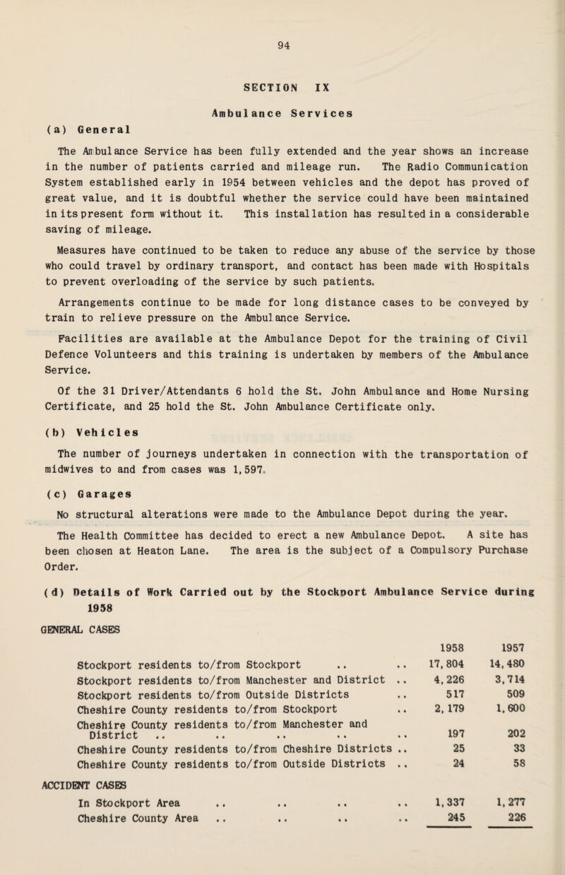 SECTION IX Ambulance Services (a) General The Ambulance Service has been fully extended and the year shows an increase in the number of patients carried and mileage run. The Radio Communication System established early in 1954 between vehicles and the depot has proved of great value, and it is doubtful whether the service could have been maintained initspresent form without it« This installation has resulted in a considerable saving of mileage. Measures have continued to be taken to reduce any abuse of the service by those who could travel by ordinary transport, and contact has been made with Hospitals to prevent overloading of the service by such patients,, Arrangements continue to be made for long distance cases to be conveyed by train to relieve pressure on the Ambulance Service. Facilities are available at the Ambulance Depot for the training of Civil Defence Volunteers and this training is undertaken by members of the Ambulance Service. Of the 31 Driver/Attendants 6 hold the St. John Ambulance and Home Nursing Certificate, and 25 hold the St. John Ambulance Certificate only. (b) Vehicles The number of journeys undertaken in connection with the transportation of midwives to and from cases was 1,597o (c) Garages No structural alterations were made to the Ambulance Depot during the year. The Health Committee has decided to erect a new Ambulance Depot. A site has been chosen at Heaton Lane. The area is the subject of a Compulsory Purchase Order. (d) Details of Work Carried out by the Stockoort Ambulance Service during 1958 GENERAL CASES 1958 1957 Stockport residents to/from Stockport 17,804 14,480 Stockport residents to/from Manchester and District .. 4,226 3,714 Stockport residents to/from Outside Districts 517 509 Cheshire County residents to/from Stockport Cheshire County residents to/from Manchester and 2, 179 1,600 District •« »« • * • • * * 197 202 Cheshire County residents to/from Cheshire Districts .. 25 33 Cheshire County residents to/from Outside Districts .. 24 58 ACCIDENT CASES In Stockport Area 1,337 1, 277 Cheshire County Area 245 226