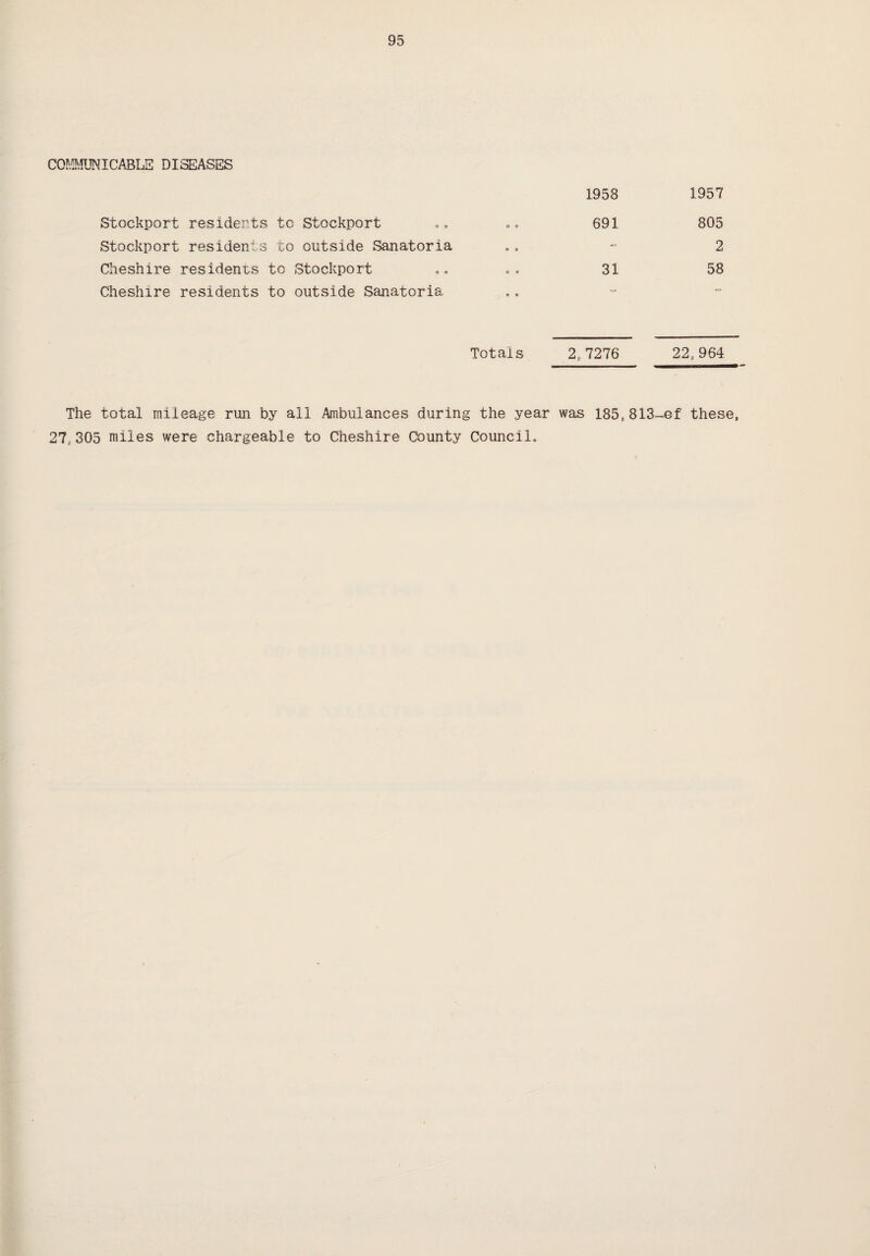 COMMUNICABLE DISEASES 1958 1957 Stockport residents to Stockport 0 © 691 805 Stockport residents to outside Sanatoria © @ - 2 Cheshire residents to Stockport © ® 31 58 Cheshire residents to outside Sanatoria • « = - Totals 2,,7276 22,964 The total mileage run by all Ambulances during the year was I85.813~.of these, 27,305 miles were chargeable to Cheshire County Council,