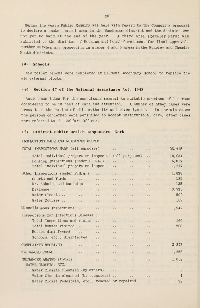 During the year a Public Enquiry was held with regard to the Council’s proposal to declare a smoke control area in the Woodsmoor district and the decision was not yet to hand at the end of the year, A third area (Edgeley Park) was submitted to the Minister of Housing and Local Government for final approval. Further surveys are proceeding in number 4 and 5 areas in the Edgeley and Cheadle Heath districts. (d) Schools New toilet blocks were completed at Belmont Secondary School to replace the old external blocks. (e) Section 47 of the National Assistance Act, 1948 Action was taken for the compulsory removal to suitable premises of 1 person considered to be in need of care and attention, A number of other cases were ♦ brought to the notice of this authority and investigated. In certain cases the persons concerned were persuaded to accept institutional care, other cases were referred to the Welfare Officer, (f) District Public Health Inspectors Work INSPECTIONS MADE AND NUISANCES FOUND: TOTAL INSPECTIONS MADE (all purposes) Total individual properties inspected (all purposes) Housing Inspections (under P,H,A,) Total individual properties inspected „, Other Inspections (under P,H,A.) Courts and Yards Dry Ashpits and Dustbins Drainage ,, »» ,, ,, ,, Water Closets .. ,, ,© ,, ,© Water Courses ,. Miscellaneous Inspections ,, Inspections for Infectious Disease : Total Inspections and visits Total houses visited Houses disinfected Schools, etc,, disinfected COMPLAINTS RECEIVED TiuibANCES FOUND ,, ©» «<= • » NUISANCES ABATED (total) WATER CLOSETS, ETC, I Water Closets cleansed (by owners) Water Closets cleansed (by occupiers) Water Closet Pedestals, etc,, renewed or repaired 28,415 19,034 6,017 1,217 1, 838 189 135 3,735 592 109 1,947 160 208 2,373 1, 256 1,062 1 32