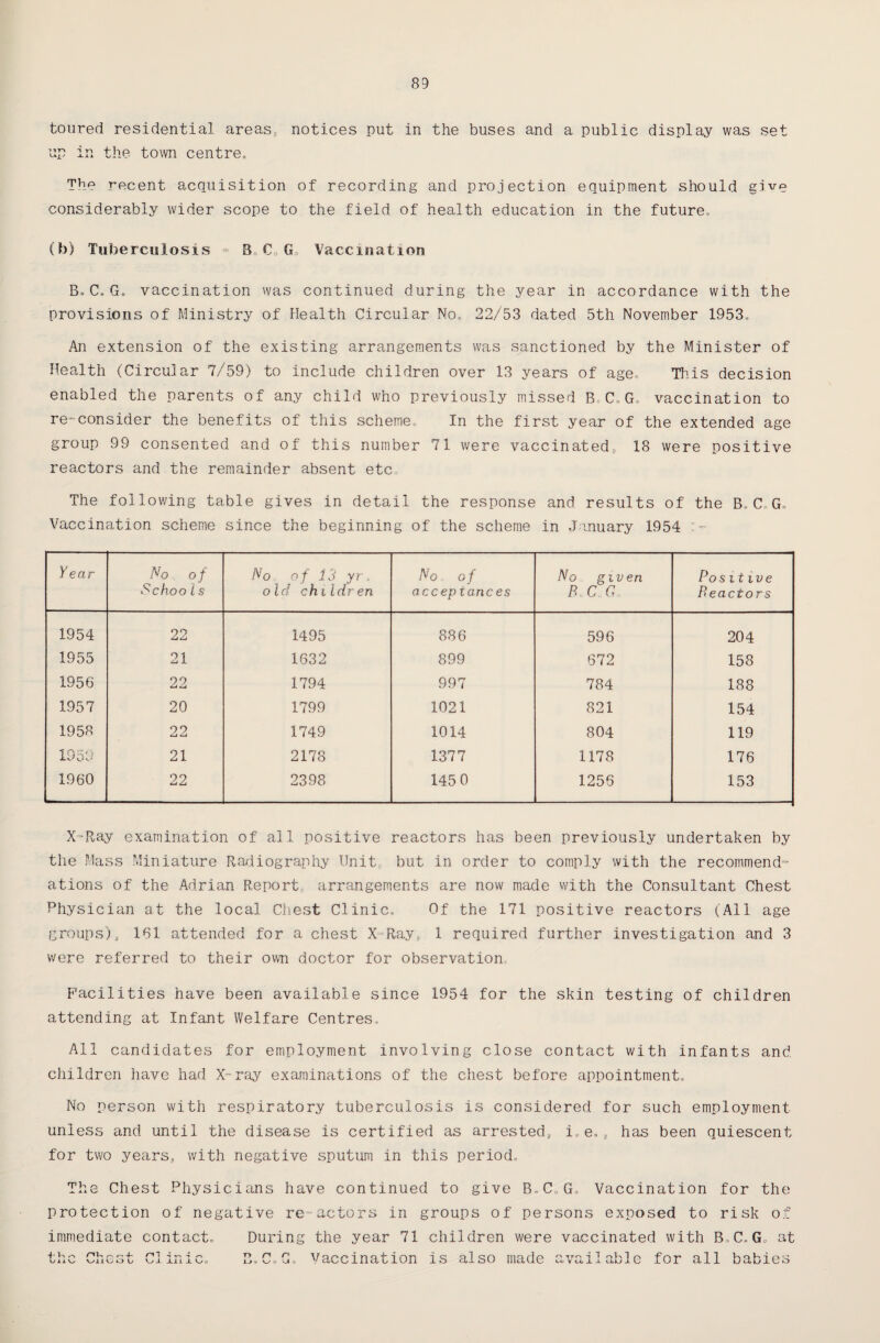 toured residential areas, notices put in the buses and a public display was set up in the town centre. The recent acquisition of recording and projection equipment should give considerably wider scope to the field of health education in the future, (b) Tuberculosis - B,CaG, Vaccination B, Ct G» vaccination was continued during the year in accordance with the provisions of Ministry of Health Circular No, 22/53 dated 5th November 1953,, An extension of the existing arrangements was sanctioned by the Minister of Health (Circular 7/59) to include children over 13 years of age. This decision enabled the parents of any child who previously missed B, C,G» vaccination to re-consider the benefits of this scheme,. In the first year of the extended age group 99 consented and of this number 71 were vaccinated, 18 were positive reactors and the remainder absent etc The following table gives in detail the response and results of the B C G Vaccination scheme since the beginning of the scheme in January 1954 :~ Year No of SchooLs No of 13 yr, old children No of acceptances No given B C G, Positive Reactors 1954 22 1495 886 596 204 1955 21 1632 899 672 158 1956 22 1794 997 784 188 1957 20 1799 1021 821 154 1958 22 1749 1014 804 119 1950 21 2178 1377 1178 176 1960 22 2398 145 0 1256 153 X-Ray examination of all positive reactors has been previously undertaken by the Mass Miniature Radiography Unit but in order to comply with the recommend¬ ations of the Adrian Report arrangements are now made with the Consultant Chest Physician at the local Chest Clinic, Of the 171 positive reactors (All age groups), 161 attended for a chest X-Ray., 1 required further investigation and 3 were referred to their own doctor for observation. Facilities have been available since 1954 for the skin testing of children attending at Infant Welfare Centres,. All candidates for employment involving close contact with infants and. children have had X-ray examinations of the chest before appointment. No person with respiratory tuberculosis is considered for such employment unless and until the disease is certified as arrested, i„e,, has been quiescent for two years, with negative sputum in this period. The Chest Physicians have continued to give B,C„G» Vaccination for the protection of negative re-actors in groups of persons exposed to risk of immediate contact. During the year 71 children were vaccinated with B C,, G, at the Chest Clinic, B.C„G, vaccination is also made available for all babies