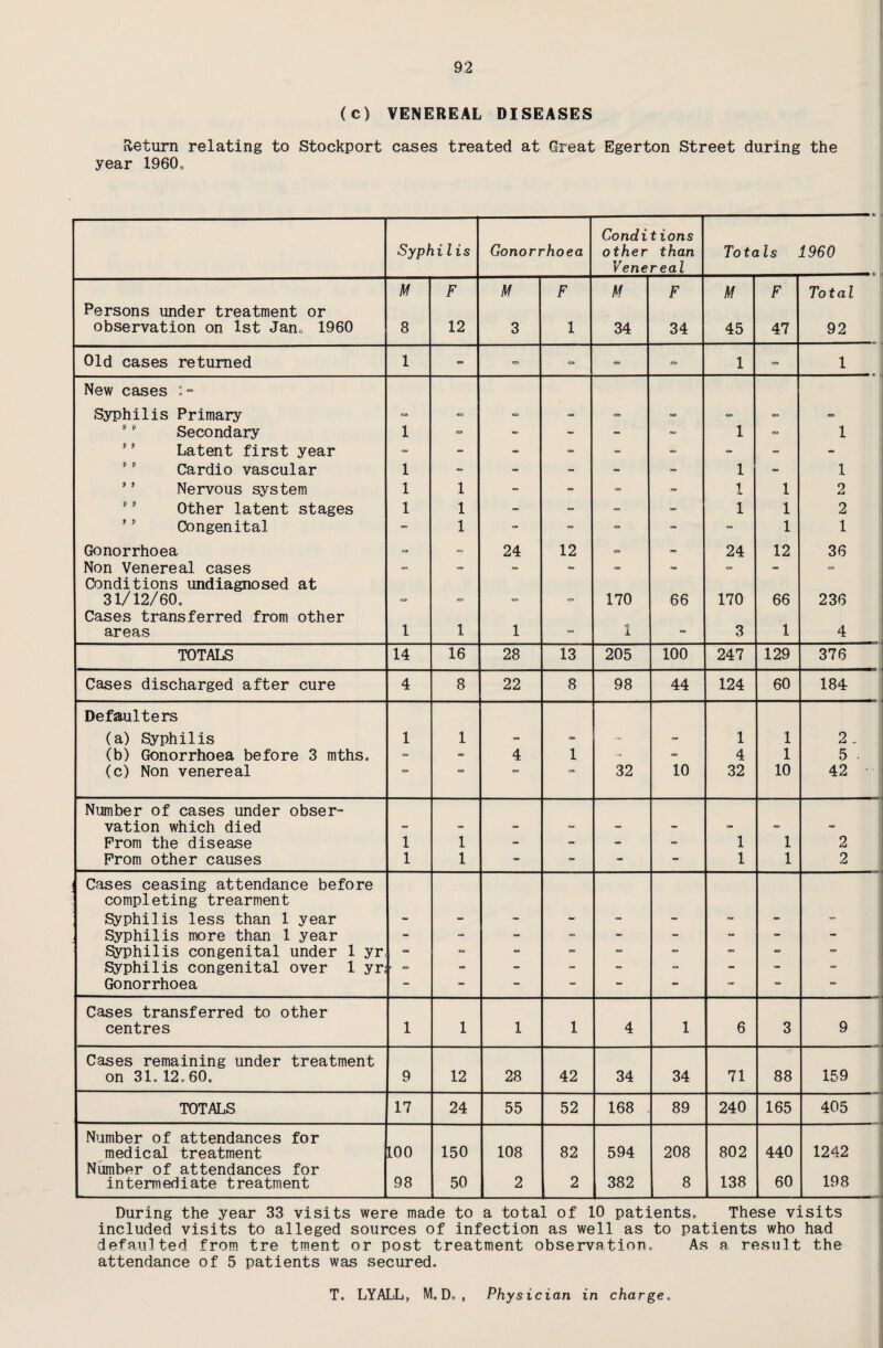 (c) VENEREAL DISEASES Return relating to Stockport cases treated at Great Egerton Street during the year I960, Syphilis Gonorrhoea Conditions other than Venereal —-- Totals 1960 M F M F M F M F Total Persons under treatment or observation on 1st Jan, 1960 8 12 3 1 34 34 45 47 92 Old cases returned 1 - <=• - - - 1 1 New cases : - Syphilis Primary - as = - <=• as Secondary 1 = - - - - 1 es» 1 Latent first year - - - - - - - - - Cardio vascular 1 - - - - - 1 - 1 5 * Nervous system 1 1 - - - 1 1 2 Other latent stages 1 1 - - - - 1 1 2 Congenital - 1 - - - - - 1 1 Gonorrhoea ■» - 24 12 «=» - 24 12 36 Non Venereal cases - - - - “ - - - = Conditions undiagnosed at 31/12/60, - - -» - 170 66 170 66 236 Cases transferred from other areas 1 1 1 ■=» 1 *=> 3 1 4 TOTALS 14 16 28 13 205 100 247 129 376 Cases discharged after cure 4 8 22 8 98 44 124 60 184 Defaulters (a) Syphilis 1 1 - - ■* - 1 1 2 , (b) Gonorrhoea before 3 mths. - 4 1 - 4 1 5 . (c) Non venereal e=> e=s e=> 32 10 32 10 42 ■ Number of cases under obser- vation which died - - - - - - - - Prom the disease 1 1 - - - - 1 1 2 Prom other causes 1 1 - - - - 1 1 2 Cases ceasing attendance before completing trearment Syphilis less than 1 year - - - - - - - • - Syphilis more than 1 year - - - - - - - - - Syphilis congenital under 1 yr - - - - - - - - Syphilis congenital over 1 yr . - - - - - - - - Gonorrhoea - - - - - - - Cases transferred to other centres 1 1 1 1 4 1 6 3  9 Cases remaining under treatment on 31. 12. 60. 9 12 28 42 34 34 71 88 159 TOTALS 17 24 55 52 168 89 240 165 1 ■ 11 405 Number of attendances for medical treatment 100 150 108 82 594 208 802 440 1242 Number of attendances for 60 198 intermediate treatment 98 50 2 2 382 8 138 During the year 33 visits were made to a total of 10 patients. These visits included visits to alleged sources of infection as well as to patients who had defaulted from tre tment or post treatment observation. As a result the attendance of 5 patients was secured. T. LYALL, M. D. , Physician in charge,