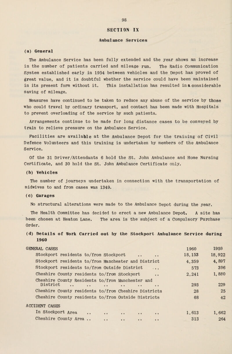 SECTION IX Ambulance Services (a) General The Ambulance Service has been fully extended and the year shows an increase in the number of patients carried and mileage run. The Radio Communication System established early in 1954 between vehicles and the Depot has proved of great value, and it is doubtful whether the service could have been maintained in its present form without it. This installation has resulted in a considerable saving of mileage. Measures have continued to be taken to reduce any abuse of the service by those who could travel by ordinary transport, and contact has been made with Hospitals to prevent overloading of the service by such patients. Arrangements continue to be made for long distance cases to be conveyed by train to relieve pressure on the Ambulance Service. Facilities are available at the Ambulance Depot for the training of Civil Defence Volunteers and this training is undertaken by members of the Ambulance Service. Of the 31 Driver/Attendants 6 hold the St. John Ambulance and Home Nursing Certificate, and 30 hold the St. John Ambulance Certificate only. (b) Vehicles The number of journeys undertaken in connection with the transportation of midwives to and from cases was 1349. (c) Garages No structural alterations were made to the Ambulance Depot during the year. The Health Committee has decided to erect a new Ambulance Depot. A site has been chosen at Heaton Lane. The area is the subject of a Compulsory Purchase Order. (d) Details of Work Carried out by the Stockport Ambulance Service during 1960 GENERAL CASES 1960 1959 Stockport residents to/from Stockport 18,153 18,922 Stockport residents to/from Manchester and District 4,359 4, 897 Stockport residents to/from Outside District 573 396 Cheshire County residents to/from Stockport 2,241 1, 880 Cheshire County Residents District to/from Manchester and oo oo eo oo 293 229 Cheshire County residents to/from Cheshire Districts 28 25 Cheshire County residents to/from Outside Districts 68 42 ACCIDENT CASES In Stockport Area 00 00 00 00 1,613 1,662 Cheshire County Area .. 00 00 00 00 313 264