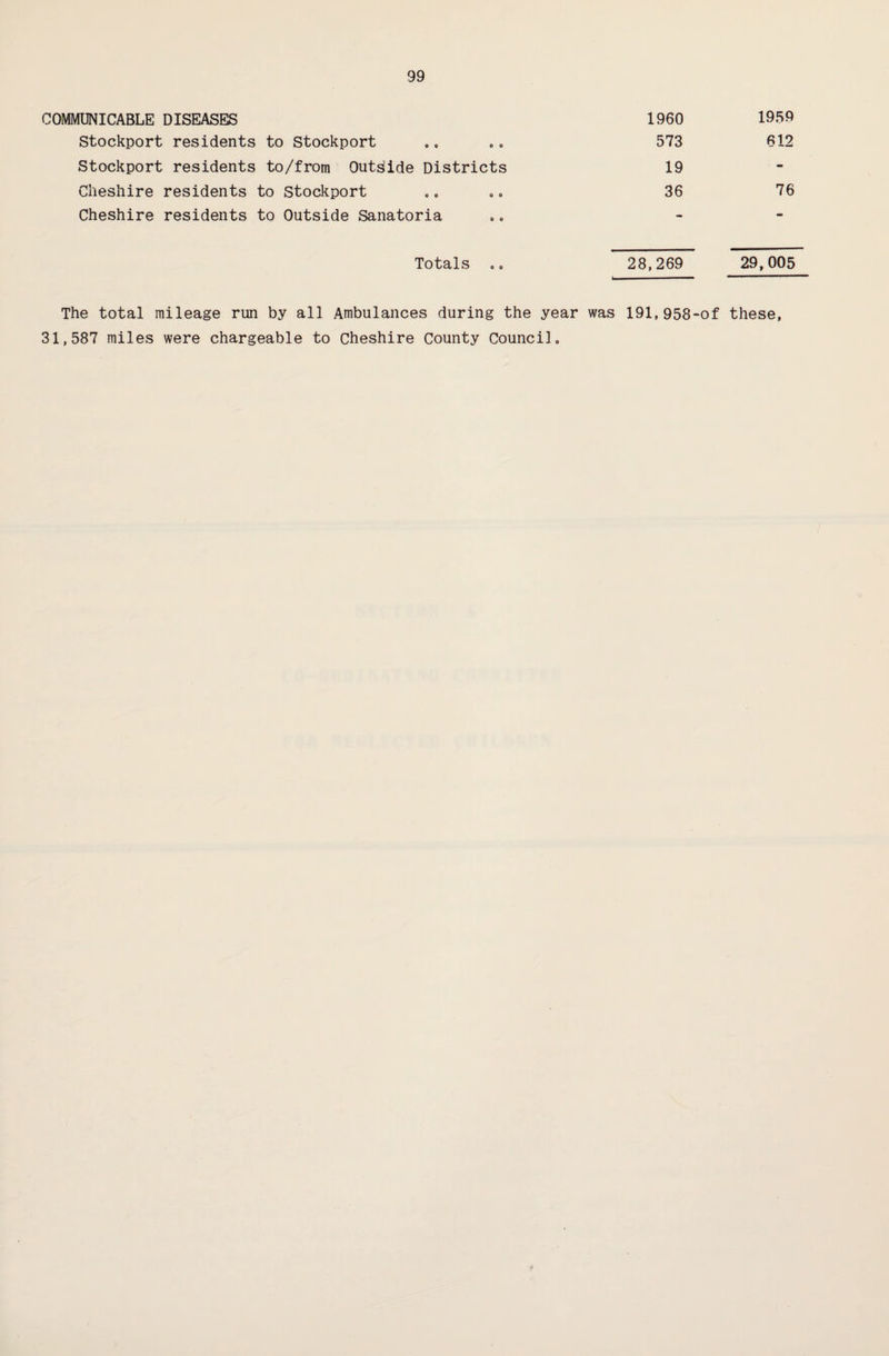 COMMUNICABLE DISEASES 1960 1959 Stockport residents to Stockport 0 0 0 0 573 612 Stockport residents to/from Outside Districts 19 •m Cheshire residents to Stockport 0 0 0 0 36 76 Cheshire residents to Outside Sanatoria Totals oo 28,269 29,005 The total mileage run by all Ambulances during the year was 191,958-of these, 31,587 miles were chargeable to Cheshire County Council.