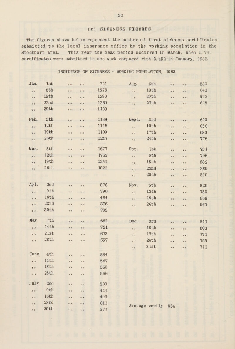 (e) SICKNESS FIGURES The figures shown below represent the number of first sickness certificates submitted to the local insurance office by the working population in the Stockport area. This year the peak period occurred in March, when 1, 762 certificates were submitted in one week compared with 3,452 in January, 1962. INCIDENCE OF SICKNESS - WORKING POPULATION, 1963 Jan. 1st 721 Aug. 6th e © © <3 530 9 V 8 th 1578 9 9 13th <0 ® © « 643 9 9 15th 1290 9 9 20 th <9 © 6 © 573 9 9 22nd 1260 9 9 27th & © © © 615 9 9 29th 1183 Feb. 5 th 1139 Sept. 3rd 610 9 9 12th 1116 9 V 10th 656 9 9 19th 1109 9 9 17th 693 9 9 26th 1247 9 9 24th 776 Mar. 5th 1677 Oct. 1st 731 9 9 12th 1762 9 9 8th 796 9 9 19th 1254 9 9 15 th 882 9 9 26 th 1022 9 9 22nd 869 9 9 29th 810 Apl. 2nd 876 Nov. 5th 826 9 9 9 th 790 9 9 12th 759 9 9 16th 484 9 9 19th 868 9 9 23rd 826 9 9 26th 967 9 9 30th 795 May 7 th 682 Dec. 3rd © © © © 811 9 9 14th 721 9 9 10th © ® ® Q 803 9 9 21st ® © 673 9 9 17th © * © « 771 9 9 28th 657 9 9 24th ® 9 © © 795 9 9 31st © © © © 711 June 4th 584 9 9 11th 567 9 9 18th ® © 550 V 9 25th 566 July 2nd 500 9 9 9th 414 9 9 16th 493 9 9 23rd 611 Average weekly 834 9 9 30th 577