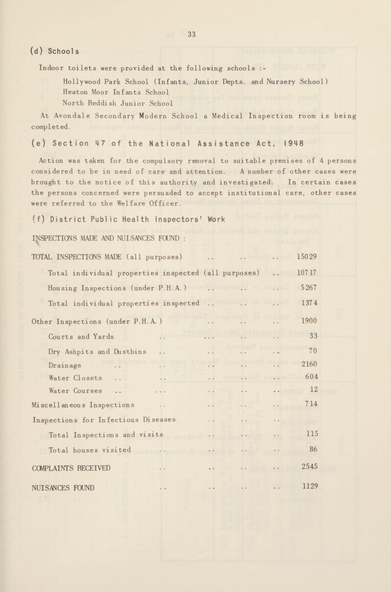 (d) Schools Indoor toilets were provided at the following schools Hollywood Park School (Infants, Junior Depts, and Nursery School) Heaton Moor Infants School North Reddish Junior School At Avondale Secondary Modern School a Medical Inspection room is being completed, (e) Section 47 of the National Assistance Act, 1948 Action was taken for the compulsory removal to suitable premises of 4 persons considered to be in need of care and attention, A number of other cases were brought to the notice of this authority and investigated. In certain cases the persons concerned were persuaded to accept institutional care, other cases were referred to the Welfare Officer, (f) District Public Health Inspectors’ Work INSPECTIONS MADE AND NUISANCES FOUND : TOTAL INSPECTIONS MADE (all purposes) Total individual properties inspected (all purposes) Housing Inspections (under P,H.A,) Total individual properties inspected Other Inspections (under P,H,A, ) Courts and Yards ,, Dry Ashpits and Dustbins Drain age Water Closets Water Courses .„ ... Miscellaneous Inspections Inspections for Infectious Diseases Total Inspections and visits Total houses visited COMPLAINTS RECEIVED NUISAVCES FOUND 15029 10717 5 267 137 4 1900 33 70 2160 604 12 714 115 86 2545 1129