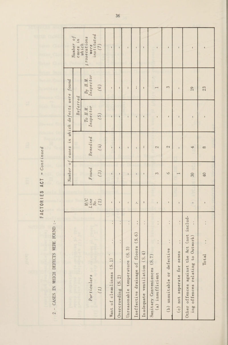 a 3 3 3 •r-J ■P c o O i o <c co on o o <1 I E s co e E W Q 5 i—i CO w CO < a CNl Number of cases in wh ich f. rosecu t ions were instituted (7) ' 0 6 0 B B B fl ; « • 3 ■ o ~d ^ -p 3 » 3 3 3 -V O Q, NO 0 1 i 1 f r~H CO 0 ON CO '+-> ^ co N_ f-i CNl CQ 3 3 l»H 3 P Co 3 o 3 Ho 'P-> ^ o o o Ho 3 oq q 3 —^ 3 B B o 0 8 B 8 i B 11 3 rO Q, •—- E-< co 3 -3 O ° fO ( -3 s 33 3 • rO ° rO 33 CO 3 <* 0 B i fl i CNl CN| B 00 3 S co 3 3 cq o o’ 3 33 3 3 ~o 3 °3 0 fl g fl 0 CO NO r—H o o s O n— CO X Cp O 0) » —V \3,p W B B B 0 » 0 B i 0 8 X 8 H3 ° O o 0 0 o ° a d . o 0 O o 0 o o 0 o i—! a O o d • H /*N ND p .—- o o x o ° co o ° 0 d p 0 ° ° w ° 0 a w i o CO > ■P P CO P 0 o d e O > C0 < O t CO o >—V • H 0 r—H r—H 0 3- p X 0 o 03 X—*«. 0 PH CO o 0 X p p r-H o 0 x—o' co 0 CO p o <3 3 CH PH tID H co 3 O d 0 p p d P o (0 TO O M -H 3 0 • rH 0 X d p CO 3 3D p O P P •H 03 co CO ^—V 0 <xs cO d d O 0 03 p (U CNl Oh d r-H 0 0 p bD 0 3 d O 6 • H • H • H • H 0 03 03 p r-O • H CO 0 CC P d o r-H P 3 r—H p p d 0 -H X 0 C0 CO 3 —'v g O 0 > PH 03 Oh 0 0 •P> S bD 0 > d p-i P 0 o o Ho \-. 0 d r—1 0 Q d • H CO d d c. r—H • H 03 > 0 O CO d 0 0 3 a x o3 • H p d CO P X PH cu is d p 3 >- -H d O X C-H PH o o o d p d d o o o 3 CO 0 cr 03 ✓—h O 3 c+H 0 P 03 o—V ,-N p bo p 3 0 ph od • H ' XI o 0 d 3 0 3 0 03 d ■—«' X -H 3 > (3 c d cC p _: _