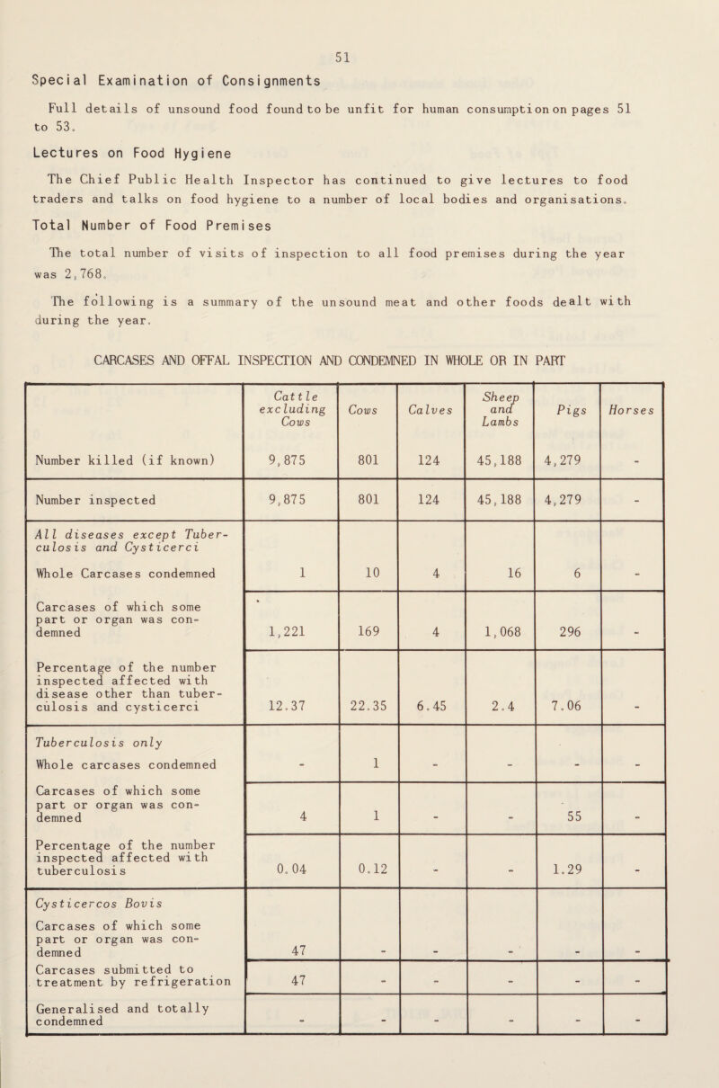 Special Examination of Consignments Full details of unsound food found to be unfit for human consumption on pages 51 to 53 „ Lectures on Food Hygiene The Chief Public Health Inspector has continued to give lectures to food traders and talks on food hygiene to a number of local bodies and organisations. Total Number of Food Premises The total number of visits of inspection to all food premises during the year was 2,768, The following is a summary of the unsound meat and other foods dealt with during the year. CARCASES AND OFFAL INSPECTION AND CONDEMNED IN WHOLE OR IN PART Number killed (if known) Cat tie excluding Cows 9,875 Cows 801 Calves 124 Sheep ana Lambs 45,188 Pigs 4,279 Horses Number inspected 9,875 801 124 45,188 4,279 - All diseases except Tuber¬ culosis and Cysticerci Whole Carcases condemned 1 10 4 16 6 . Carcases of which some part or organ was con¬ demned 1,221 169 4 1,068 296 - Percentage of the number inspected affected with disease other than tuber¬ culosis and cysticerci 12.37 22.35 6.45 2.4 7.06 Tuberculosis only Whole carcases condemned 1 - - - Carcases of which some part or organ was con¬ demned 4 1 - - 55 - Percentage of the number inspected affected with tuberculosis 0. 04 0.12 - - 1.29 - Cysticercos Bovis Carcases of which some part or organ was con¬ demned 47 Carcases submitted to treatment by refrigeration ' 47 - - - - Generalised and totally condemned - - - - -