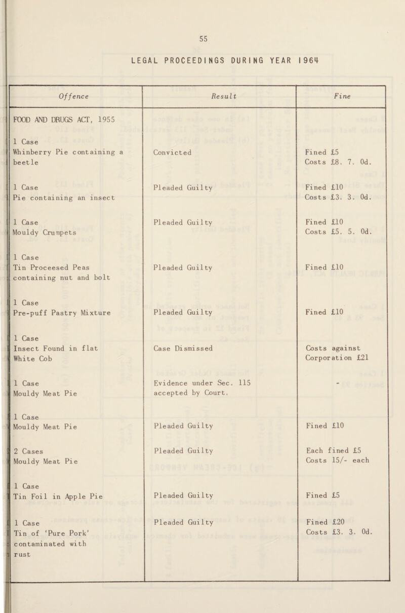 LEGAL PROCEEDINGS DURING YEAR 1964 Offence FOOD AND DRUGS ACT, 1955 Result Fine 1 Case Whinberry Pie containing a beetle Convicted Fined £5 Costs £8o 7o Odo 1 Case Pie containing an insect Pleaded Guilty 1 Case Mouldy Crumpets Pleaded Guilty 1 Case Tin Proceesed Peas containing nut and bolt Pleaded Guilty 1 Case Pre-puff Pastry Mixture Pleaded Guilty Fined £10 Costs £3o 3. Odo Fined £10 Costs £5o 5„ 0d. Fined £10 Fined £10 1 Case Insect Found in flat White Cob Case Dismissed Costs against Corporation £21 I 1 Case Mouldy Meat Pie Evidence under Sec„ 115 accepted by Court,, 1 Case j Mouldy Meat Pie Pleaded Guilty Fined £10 2 Cases Mouldy Meat Pie 1 Case Tin Foil in Apple Pie Pleaded Guilty Pleaded Guilty Each fined £5 Costs 15/- each Fined £5 I 1 Case i Tin of ‘Pure Pork' 3 contaminated with l rust Pleaded Guilty Fined £20 Costs £3o 3o 0d„