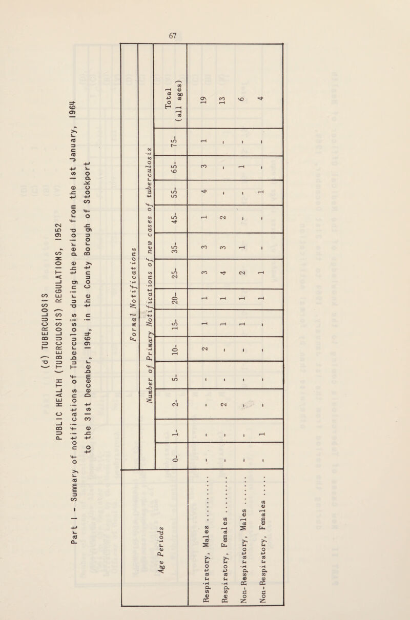 (d) TUBERCULOSIS PUBLIC HEALTH (TUBERCULOSIS) REGULATIONS, 1952 67 pH 4) co be ■—■* 0 0 4 3 t— C ■+J 3 65 k. i <e g -M *4— <e C -C -M H-> 8 c o S-, • fO 3 1 * r-> r-O rH =1- o 3 to t*L o CD s L_ •rO o CM i * 8 <d L, rH -Q c*» Qs 3 L h <D _Q o M— E i o a> o L> 0) LO 8 0 i 1 (O CD s c: £3 3 o o -M CM 8 CM 8 t -M to (tJ H- CD • — -£= pH 9 1 0 pH -H o C O -M »+- 0 i o o 0 0 0 (0 C 0 0 o E o O o o E • o O O 3 ° o • ° CO o o o CO © e c i o o (U o © CO H e <V cO e CO r—H E <u CO 4) -M co co •—H Uh L_ <D cC O pH E C* n •rO CO V >> L. S Uh M Ci o o a, 0* c* o •u Er CO CO <e U u M bo o o •H • H 4-> 4-> CL CL CO cO CO CO (-1 <u a) • H •H CC CC CL, CL e 0 co CO G G <D <D O o cc CC Z Z