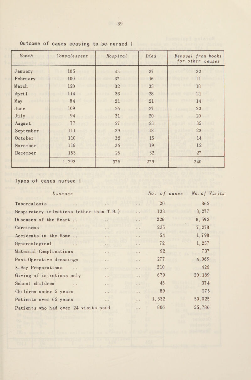 Outcome of cases ceasing to be nursed : Month Convalescent Hospital Died Removal from books for other causes J anu ary 105 45 27 22 February 100 37 16 11 March 120 32 35 18 Apri 1 114 33 28 21 May 84 21 21 14 June 109 26 27 23 July 94 31 20 20 Augu st 77 27 21 35 September 111 29 18 23 October no 32 15 14 November 116 36 19 12 December 153 26 32 27 1, 293 375 279 240 Types of cases nursed : s No „ of Vis its 862 3.277 8,592 7.278 1,798 1,257 7 37 4,069 426 20,189 374 275 50,025 55,786 Disease o o Tuberculosis 20 Respiratory infections (other than T„B„) 133 Diseases of the Heart „„ 226 Carcinoma 235 Accidents in the Home „„ 54 Gynaecological 72 Maternal Complications 62 Post-Operative dressings 277 X-Ray Preparations 210 Giving of injections only 679 School children 45 Children under 5 years 89 Patients over 65 years o. 1,332 Patients who had over 24 visits paid . „ 806