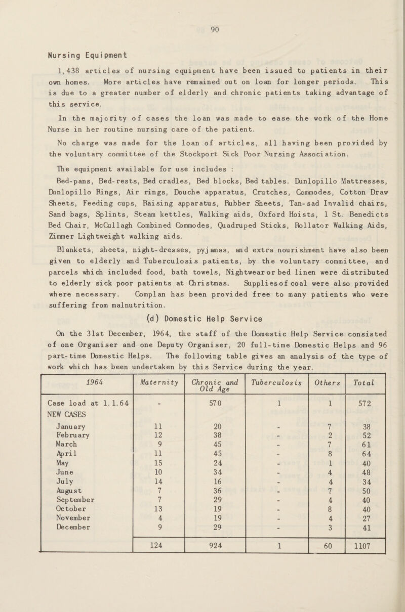 Nursing Equipment 1,438 articles of nursing equipment have been issued to patients in their own homes. More articles have remained out on loan for longer periods. This is due to a greater number of elderly and chronic patients taking advantage of this service. In the majority of cases the loan was made to ease the work of the Home Nurse in her routine nursing care of the patient. No charge was made for the loan of articles, all having been provided by the voluntary committee of the Stockport Sick Poor Nursing Association. The equipment available for use includes : Bed-pans, Bed-rests, Bed cradles, Bed blocks, Bed tables. Dunlopillo Mattresses, Dunlopillo Rings, Air rings, Douche apparatus, Crutches, Commodes, Cotton Draw Sheets, Feeding cups, Raising apparatus, Rubber Sheets, Tan-sad Invalid chairs, Sand bags, Splints, Steam kettles, Walking aids, Oxford Hoists, 1 St. Benedicts Bed Chair, McCullagh Combined Commodes, Quadruped Sticks, Rollator Walking Aids, Zimmer Lightweight walking aids. Blankets, sheets, night-dresses, pyjamas, and extra nourishment have also been given to elderly and Tuberculosis patients, by the voluntary committee, and parcels which included food, bath towels, Nightwear or bed linen were distributed to elderly sick poor patients at Christmas. Supplies of coal were also provided where necessary. Complan has been provided free to many patients who were suffering from malnutrition. (d) Domestic Help Service On the 31st December, 1964, the staff of the Domestic Help Service consisted of one Organiser and one Deputy Organiser, 20 full-time Domestic Helps and 96 part-time Domestic Helps. The following table gives an analysis of the type of work which has been undertaken by this Service during the year. i964 Maternity Chronic and Old Age Tuberculosis Others Total Case load at 1.1.64 = 570 1 1 572 NEW CASES January 11 20 7 38 February 12 38 - 2 52 March 9 45 - 7 61 April 11 45 - 8 64 May 15 24 = 1 40 June 10 34 => 4 48 July 14 16 - 4 34 August 7 36 - 7 50 September 7 29 - 4 40 October 13 19 • 8 40 November 4 19 - 4 27 December 9 29 3 41 124 924 1 60 1107