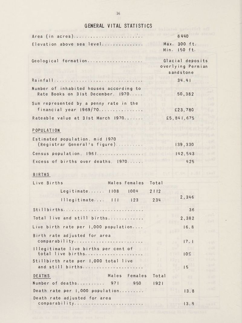 GENERAL VITAL STATISTICS Af0ct ( 1 n 3Or0S^0seOBs«Bffi0eeee0®ctEcoi-eBE 8 440 Elevation abov© saa level............... Max® 300 ft. Min® 150 ft® G0 o 1 og i ca 1 format i on a e 0 . as ® & a® . & . 1. ® ® & & Glacial deposits overlying Permian sandstone Rainlall0B0e)Olfl0EBB0SO&OB0&yGaE00G0E000Ee 34.4 1 Number of inhabited houses according to Rate Books on 31st December, l9703Beoe 50,382 Sum represented by a penny rate in the financial year 19 69/7 0.. £23,780 Rateable value at 31st March 1970.,□e... £5,841,675 POPULATION Estimated population, mid 1970 (Registrar General's figure)0......... 139,330 Census population, I96Id0®e 00000000000*0 1 42,543 Excess of births over deaths, 1970....... 425 BIRTHS Live Births Males Females Total Legit i mate...... 1108 1004 2 I 12 Illegitimate..,. Ill 123 234 2’3'6 3tlliblrtllS^|i)S!esiSI8G9liEll3tlSBSeilEESGI0Eli!eg 36 Total live and still births.® s B * . „ » . . 0 « . 2,382 Live birth rate per 1,000 popu1 ation. . . . 16. 8 Birth rate adjusted for area COmparab 1 1 ity® p e e m e ® s> 0 am 0 sn e § ® Gas 0 00 0 0 s> 0 I 7 „ | Illegitimate live births per cent of total llVe birthSseeEaBBefflSBoeoBoBBEe'* 1 0% Stillbirth rate per f 9 0 0 0 total live and Still birthSfflBOD'SBBBBBBBiBBBBBIOBBB 1 5 DEATHS Males Females Total Number of deaths»..»..».!e 97 | 950 192 1 Death rate per 1,000 population.. 13.8 Death rate adjusted for area COmpa rab 1 1 I t y ® « c o e oiosniBes’iee 0 * ® & e e ■ b b c d CO n 00