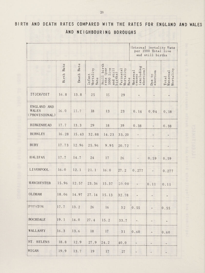 BIRTH AND DEATH RATES COMPARED WITH THE RATES FOR ENGLAND AND WALES AND NEIGHBOURING BOROUGHS Internal Mortality Rate : per 1000 Total live and still births 1 Birth Rate Death Rate Infant Mo r t a1ity Rate Still birth rate (per 1000 live and still i births) Perinatal Mortality Rate Maternal causes (excluding abortion) Due to abortion Total Maternal Mortal!ty STOCKPORT 16 o 8 13.8 25 15 29 . \ - ENGLAND AND WALES (PROVISIONAL) 16 o 0 7 i 7 j. 1 t. < 18 13 23 0. 14 . 0.04 } 0. 18 BIRKENHEAD 17,7 13,3 29 18 39 0.38 0.38 BURNLEY 16, 28 15.43 32. 88 14.23 33. 20 “ ■= BURY 17,73 12.96 25. 96 9.95 20.72 •» = HALIFAX . . -.. 17,7 14.7 24 17 26 - . ** 0. 59 i 0.59 | > LIVERPOOL 16, 0 12. 1 21. 1 16.0 27. 2 0 . 277 - 1 1 0.277 i MANCHESTER 15,96 12. 57 23. 36 15,37 30,00 - 0. 11 0.11 OLDHAM 18,06 14.97 27. 14 -. 15, 13 32.78 - - PRESTON 17.7 13. 2 26 16 32 0. 55 “ 0.55 ROCHDALE 19, 1 14.0 27. 4 15.2 33.7 - « ~ WALLASEY 16, 3 13.6 18 17 31 0.60 _ - 0.60 U ST. HELENS 18, 8 12.9 27.9 24. 2 40,0 * l F 1 ,, WIGAN 19,9 13.7 ._— 19 17 27 - -