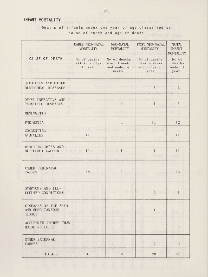 INFANT MORTALITY Deaths of infants under one year of age classified by cause of death and age at death i EARLY NEO-NATAL MORTALITY NEO-NATAL MORTALITY POST NEO-NATAL MORTALITY TOTAL INFANT MORTALITY CAUSE OF DEATH No of deaths within 7 days of birth No of deaths over 1 week and under 4 week s No of deaths over 4 weeks and under 1 year No of deaths under 1 year ENTERITIS AND OTHER DIARRHOEAL DISEASES 3 3 OTHER INFECTIVE AND PARASITIC DISEASES 1 1 2 MENINGITIS 1 1 1 PNEUMONIA 1 11 12 CONGENITAL ANOMALIES 11 11 BIRTH INJURIES AND DIFFICULT LABOUR 10 1 1 12 OTHER PERINATAL CAUSES 12 1 13 SYMPTOMS AND ILL- DEFINED CONDITIONS 1 1 DISEASES OF THE SKIN AND SUBCUTANEOUS TISSUE 1 1 ACCIDENTS (OTHER THAN MOTOR VEHICLE) 1 i 1 OTHER EXTERNAL CAUSES 1 ( 1