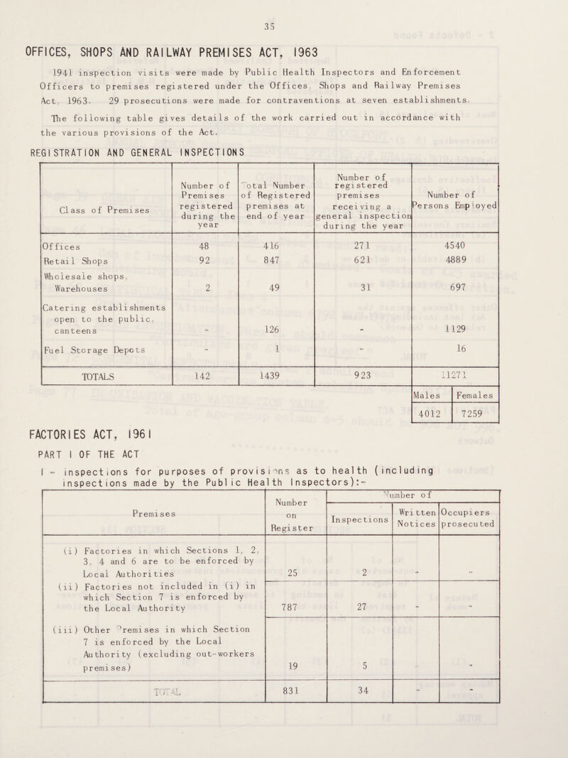 OFFICES, SHOPS AND RAILWAY PREMISES ACT, 1963 1941 inspection visits were made by Public Health Inspectors and Enforcement Officers to premises registered under the Offices, Shops and Railway Premises Act, 1963o 29 prosecutions were made for contraventions at seven establishments. The following table gives details of the work carried out in accordance with the various provisions of the Act. REGISTRATION AND GENERAL INSPECTIONS Class of Premises Number of Premises registered during the year otal Number of Registered premises at end of year Number of regist ered premises receiving a general inspection during the year Number of Persons Employed Of fices 48 416 271 4540 Retail Shops 92 847 621 4889 Wholesale shops. Warehouses 2 49 31 697 Catering establishments open to the public, canteens 126 1129 Fuel Storage Depots «» 1 - 16 TOTALS 142 1439 923 11271 Males Females 4012 7259 FACTORIES ACT, 1961 PART I OF THE ACT I “ inspections for purposes of provisions as to health (including inspections made by the Public Health Inspectors):” Premises Number on Register Tumber of Inspec tions Written Notices Occupiers prosecuted (i) Factories in which Sections 1, 2, 3, 4 and 6 are to be enforced by Local Authorities (li) Factories not included in (i) in which Section 7 is enforced by the Local Authority (iii) Other ^remises in which Section 7 is enforced by the Local Authority (excluding out-workers premises) 25 2 787 27 19 5 34 -