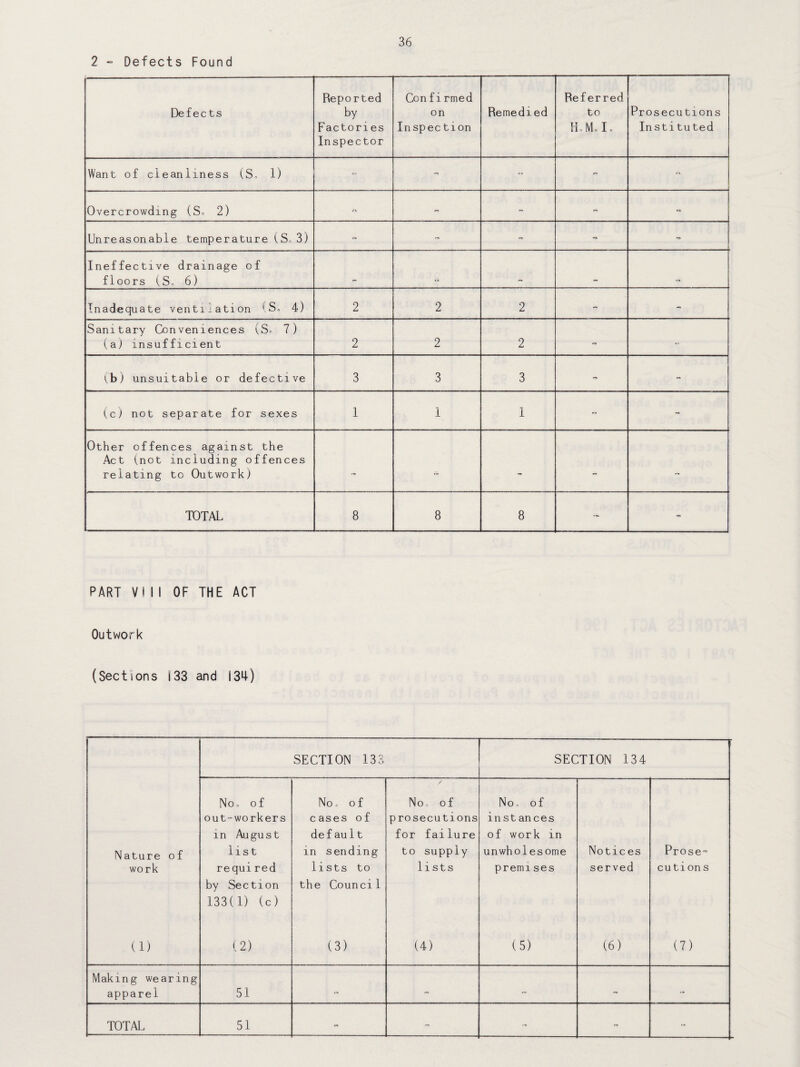 2 - Defects Found Defects Reported by Factories Inspector Confirmed on Inspection Remedied Referred to 1L Mo I o Prosecutions Institu ted Want of cleanliness (So 1) - - - Overcrowding (So 2) - - - Unreasonable temperature l So 3) - - - Ineffective drainage of floors (So 6) Inadequate ventilation (So 4) 2 2 2 - Sanitary Conveniences (So 7) (a) insufficient 2 2 2 - - (b) unsuitable or defective 3 3 3 - (c) not separate for sexes 1 1 1 - Other offences against the Act (not including offences relating to Outworks = - - TOTAL 8 8 8 - - PART VIII OF THE ACT Outwork (Sections 133 and 134) SECTION 133 SECTION 134 Nature of work No. of out-workers in August list re quired by Section 133(1) (c) No» of cases of def au11 in sending lists to the Council No. of prosecutions for failure to supply lists Noof instances of work in unwholesome premises Notices served Prose¬ cutions (1) (2) (3) (4) (5) (6) (7) Making wearing apparel 51 -