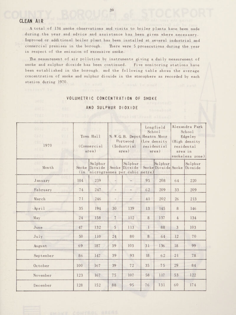 CLEAN AIR A total of 134 smoke observations and visits to boiler plants have been made during the year and advice and assistance has been given where necessary. Improved or additional boiler plant has been installed at several industrial and commercial premises in the borougho There were 5 prosecutions during the year in respect of the emission of excessive smoke. The measurement of air pollution by instruments giving a daily measurement of smoke and sulphur dioxide has been continued. Five monitoring stations have been established in the borough, and the following table shows the average concentration of smoke and sulphur dioxide in the atmosphere as recorded by each station during 1970, VOLUMETRIC CONCENTRATION OF SMOKE AND SULPHUR DIOXIDE 1970 Town Hall (Commercial area) N. W„ G, EL Depot Por twood (Industrial area) Longfield School Heaton Moor (Low density residential area] Alexandra Park School Edge ley (High density residental area in smokeless zone) Month Smoke (in Su lphu r Dioxide microgra Smoke Times p« Su 1 p h u r Dioxide ir cubic Smoke Tietre) Su lphur Dioxide Smoke Sulphur Di oxide J anuary 104 239 - - 95 208 64 220 February 74 247 <=> 62 209 33 209 March 71 246 41 202 26 213 -April 35 194 30 139 13 145 8 146 May 24 158 7 112 8 137 4 134 June 47 132 5 113 1 88 3 103 July 50 110 24 80 8 64 12 70 Au gu s t 69 187 39 103 31 136 18 99 September 86 147 39 93 18 62 21 78 October 100 167 39 72 35 75 29 84 November 123 167 75 107 58 117 53 122 December 128 152 88 95 76 131 60 174