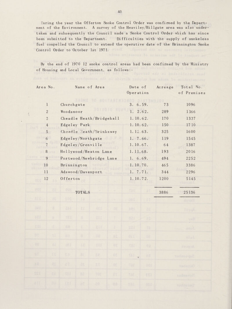 During the year the Offerton Smoke Control Order was confirmed by the Depart¬ ment of the Environment, A survey of the Heaviley/Hi1lgate area was also under- taken and subsequently the Council made a Smoke Control Order which has since been submitted to the Department, Difficulties with the supply of smokeless fuel compelled the Council to extend the operative date of the Brinnington Smoke Control Order to October 1st 1971, By the end of 1970 12 smoke control areas had been confirmed by the Ministry of Housing and Local Government, as follows:- Area No . Name of Area Date of Acreage Total No Op er ation of Premises 1 Churchgate 3, 6,59. 73 1096 2 Woodsmoor 1. 2.62. 289 1366 0 Cheadle Heath/Bridgehal 1 1. 10.62. 170 1337 4 Edgeley Park 1, 10. 6 2. 150 17 10 5 Cheadle lie a th /Br i nks way 1. 12-63. 325 1600 6 Edgeley/Northgate 1. 7.66. 119 1545 7 Edgeley/Grenvi1le 1. 10.67. 6 4 1387 8 Hollywood/Heaton Lane 1, 11.68. 193 2016 9 Portwood/Newbridge Lane 1. 6.69. 494 2252 10 Brinnington 1. 10.70. 46 5 3386 11 Adswood/Davenport 1. 7,71, 344 2296 12 Of ferton 1. 10.72. 1200 5145