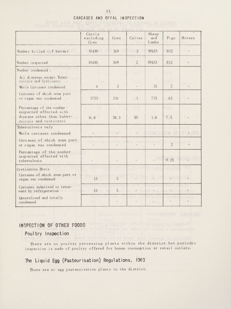 CARCASES AND OFFAL INSPECTION Cattle excluding Cows Cows Calves Sheep and Lambs Pigs t Ho rses Number killed (if known) 10430 369 2 39433 812 - Number inspected 10430 369 2 39433 812 Number condemned : Aii diseases except Tuber¬ culosis and Cysticerci Whole Carcases condemned Carcases of which some part or organ was condemned Percentage of the number inspected affected with disease other than tuber¬ culosis and cysticerci 4 2 15 2 1753 216 1 715 62 16*8 58*3 50 1*8 7*5 - Tiberculosis only Whole carcases condemned Carcases of which some part or organ was condemned Percentage of the number inspected affected with tuberculosis - - **» '=* - _ ■■ « 2 - «=. <=> - 0. 25 - Cysticercos Ebvis Carcases of which some part or organ was condemned Carcases submitted to treat¬ ment by refrigeration Generalised and totally condemned 13 5 - 13 5 - - - - - - - - - INSPECTION OF OTHER FOODS Poultry Inspection There are no poultry processing plants within the district but periodic inspection is made of poultry offered for human consumption at retail outlets* The Liquid Egg (Pasteurisation) Regulations, 1963 There are no egg pasteurisation plants in the district*