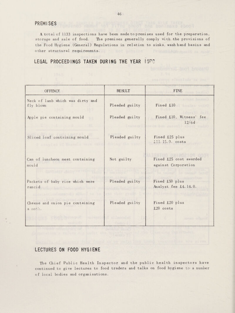 PREMISES for the preparation, th the provisions of wash hand basins and LEGAL PROCEEDINGS TAKEN DURING THE YEAR 1970 A total of 1133 inspections have been made to premises used storage and sale of food. The premises generally comply wi the Food Hygiene (General) Regulations in relation to sinks, other structural requirements„ LECTURES ON FOOD HYGIENE The Chief Public Health Inspector and the public health inspectors have continued to give lectures to food traders and talks on food hygiene to> a number of local bodies and organisations„