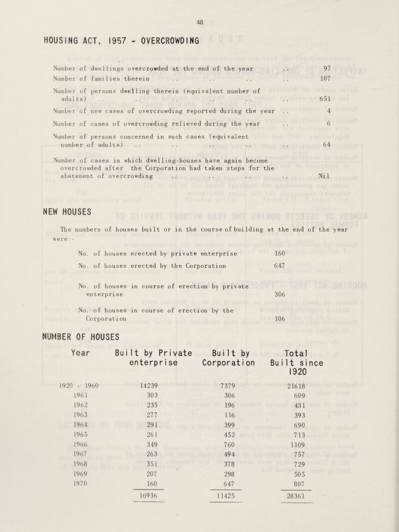 HOUSING ACT, 1957 - OVERCROWDING Number of dwellings overcrowded at the end of the year .. 97 Number of families therein .. 0„ .. . » 107 Number of persons dwelling therein (equivalent number of aduit s) » » 80 «. ®0 8. .8 651 Number of new cases of overcrowding reported during the year . . 4 Number of cases of overcrowding relieved during the year .. 6 Number of persons concerned in such cases (equivalent number of adults) .» .. .. 64 Number of cases in which dwelling-houses have again become overcrowded after the Corporation had taken steps for the abatement of overcrowding .. .. ,8 Nil NEW HOUSES The numbers of houses built or in the course of building at the end of the year were r. - No of houses erected by private enterprise No, of houses erected by the Corporation 160 647 No, of houses in course of erection by private enterprise 306 No, of houses in course of erection by the Corporation 106 NUMBER OF HOUSES Year Built by Private Built by Total enterprise Corporation Bu i 11 si 1920 1920 - 1960 14239 7379 21618 1961 303 306 609 1962 235 196 431 1963 277 116 393 1964 291 399 690 1965 261 452 713 1966 349 760 1109 1967 263 494 757 1968 351 378 729 1969 207 298 505 1970 160 647 807 16936 11425 28361