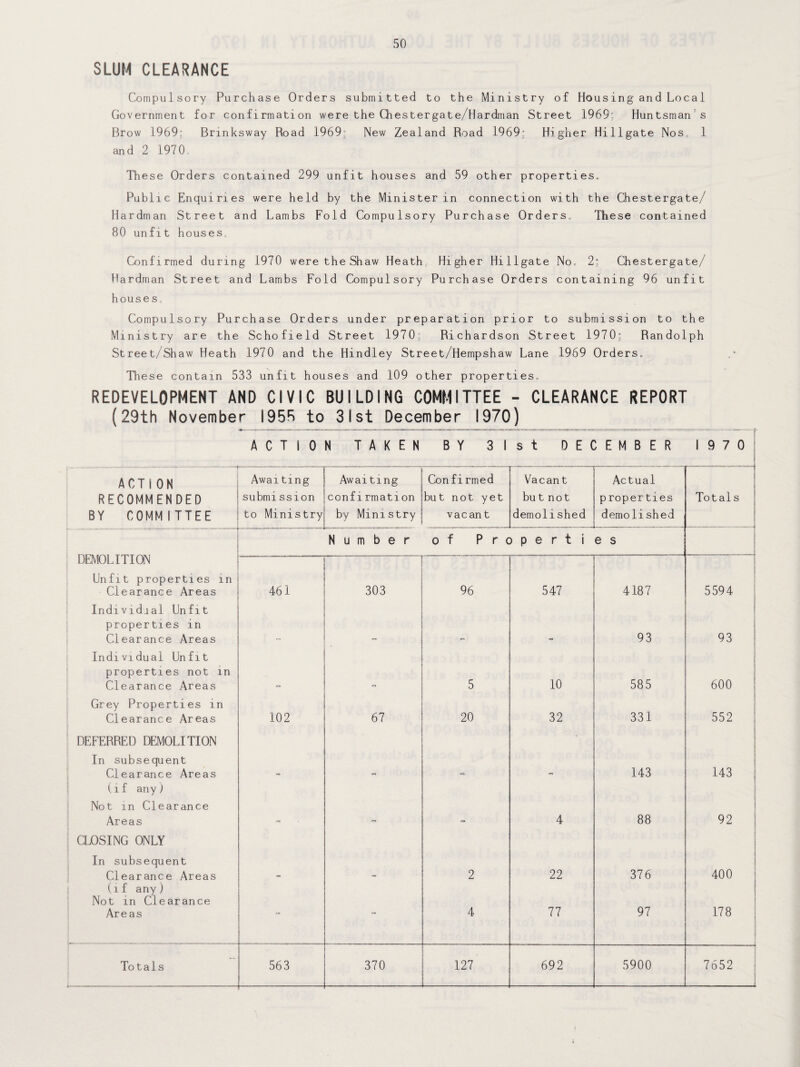 SLUM CLEARANCE Compulsory Purchase Orders submitted to the Ministry of Housing and Local Government for confirmation were the Chestergate/Hardman Street 1969; Huntsman s Brow 1969; Bnnksway Road 1969; New Zealand Road 1969; Higher Hillgate Nose 1 and 2 1970 These Orders contained 299 unfit houses and 59 other properties. Public Enquiries were held by the Minister in connection with the Chestergate/ Hardman Street and Lambs Fold Compulsory Purchase Orders. These contained 80 unfit houses Confirmed during 1970 were the Shaw Heath Higher Hillgate No. 2; Chestergate/ Hardman Street and Lambs Fold Compulsory Purchase Orders containing 96 unfit houses. Compulsory Purchase Orders under preparation prior to submission to the Ministry are the Schofield Street 1970; Richardson Street 1970; Randolph Street/Shaw Heath 1970 and the Hindley Street/Hempshaw Lane 1969 Orders. These contain 533 unfit houses and 109 other properties. REDEVELOPMENT AND CIVIC BUILDING COMMITTEE - CLEARANCE REPORT (29th November 1955 to 31st December 1970) ACTIO N TAKEN BY 3 1 st DECEMBER 19 7 0 ACTION Awaiting Awaiting Confirmed Vacant Actual RECOMMENDED submission confirmation but not yet bu t not p roper ties Totals ! BY COMMITTEE to Ministry by Ministry vacan t demolished demolished h.. — .. -—- DEMOLITION Unfit properties in Clearance Areas Number of P r c ) p e r t i e s 461 303 96 547 4187 5594 Individial Unfit properties in Clearance Areas 93 93 Individual Unfit properties not in Clearance Areas 5 10 585 600 Grey Properties in Clearance Areas 102 67 20 32 331 552 DEFERRED DEMOLITION In subsequent Clearance Areas 143 143 | (1f any ) Not in Clearance Areas 4 88 92 j CLOSING ONLY In subsequent Clearance Areas 2 22 376 400 (if any) Not in Clearance Areas - 4 77 97 178 ; Totals 563 370 127 692 5900 7652 1 _l