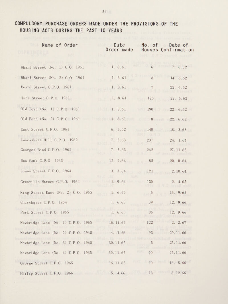 COMPULSORY PURCHASE ORDERS MADE UNDER THE PROVISIONS OF THE HOUSING ACTS DURING THE PAST 10 YEARS Name of Order Date Order made No* of Houses Date of Confirmation Wharf Street (No, 1) CO 1961 1. 8.61 6 7. 6.62 Wharf Street (No. 2) C 0 1961 1, 8.61 8 14. 6,62 Beard Street C,P 0 1961 1. 8 61 7 22. 6.62 Ince Street C P 0 1961 1. 8,61 125 22. 6.62 Old Road (No- 1) CPO 1961 1. 8.61 190 22. 6.62 Old Road (No- 2) C.P.O. 1961 1. 8.61 8 22. 6.62 East Street C, P,0, 1961 6. 3.62 140 18. 3.63 Lancashire Hill C.P.O. 1962 7. 5.63 237 24. 1.64 Georges Road CPO, 1962 7. 5.63 242 27.11.63 Daw Bank C,P,0, 1963 12. 2.64 85 20. 8.64 Lomas Street C. P.O. 1964 3. 3.64 121 2. 10.64 Grenville Street C.P.O, 1964 1. 9,64 130 2. 4.65 King Street East (No, 2) C 0, 1965 1. 6.65 6 16. 9.65 Churchgate C, P 0, 1964 1. 6,65 39 12. 9.66 Park Street CPO. 1965 1. 6.65 36 12. 9.66 Newbridge Lane (No. 1) CPO. 1965 16.11.65 122 2. 2.67 Newbridge Lane (No, 2) CP 0, 1965 4. 1,66 93 29.11.66 Newbridge Lane (No, 3) C.P.,0 1965 30. 11.65 5 25.11.66 Newbridge Lane (No, 4) C.P.O, 1965 30.11.65 90 25.11.66 George Street C.P.O 1965 16. 11.65 10 16. 5,66 Philip Street C.P.O 1966 5. 4.66 13 8.12.66