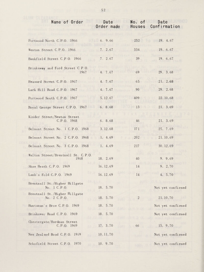 Name of Order Date Order made No. of Houses Date Confirmation Portwood North C.P.O, 1966 6. 9.66 252 19. 4.67 Weston Street C, P.O. 1966 7. 2.67 334 19. 6.67 Bankfield Street C.P 0 1966 7. 2.67 39 19. 6.67 Brinksway and Ford Street C. P.,0, 1967 4. 7.67 69 29. 3,68 Heaward Street C,P.O, 1967 4. 7.67 65 21. 2.68 Lark Hill Road C.P.O. 1967 4. 7.67 90 29. 2.68 Portwood South C.P.O, 1967 5.12.67 409 22. 10.68 Royal George Street C.P.O, 1967 6. 8.68 13 21. 3.69 Kinder Street/Newton Street C.P.O. 1968 6. 8,68 46 21. 3.69 Belmont Street No, 1 C.P.O. 1968 3.12.68 171 25. 7.69 Belmont Street No. 2 C.P.O, 1968 1. 4.69 202 21.10.69 Belmont Street No. 3 C.P.O, 1968 1. 4.69 217 30. 12.69 Walton Street/Brentnall St, C.P, 0, 1968 18. 2.69 40 9. 9.69 Shaw Heath C.P.O, 1969 16.12.69 14 9. 2.70 Lamb s Fold C.P.O. 1969 16. 12.69 14 4. 5.70 Brentnall St./Higher Hillgate No. 1 C.P.O, 18, 5,70 Not yet confirmed Brentnall St./Higher Hillgate No, 2 C.P.O, 18. 5.70 2 21.10.70 Huntsman s Brow C.P.O. 1969 18, 5,70 Not yet confirmed Brinksway Road C.P.O. 1969 18. 5,70 Not yet confirmed Chestergate/Hardman Street C.P.O. 1969 17. 3.70 66 15. 9.70 New Zealand Road C.P.O. 1969 10.11,70 Not yet confirmed Schofield Street C.P.O. 1970 10. 9.70 Not yet confirmed