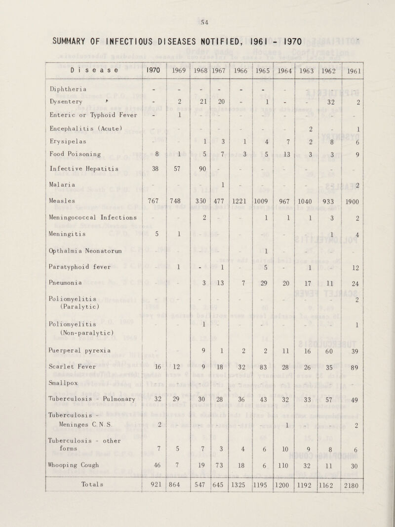 SUMMARY OF INFECTIOUS DISEASES NOTIFIED, 1961 - 1970 r D i s e a s e 1970 .. 1969 1968 1967 | 1 1966 1965 1964 n 1963 1962 1961 Diphtheria - - - - - - 1 1 1 r- “Tri 1 I Dysentery -* - 2 21 20 - 1 - 32 2 Enteric or Typhoid Fever - 1 - - - - - - - Encephalitis (Acute) - - - - - - 2 - 1 Erysipelas - - 1 3 1 4 7 2 8 6 Food Poisoning 8 1 5 7 3 5 13 3 3 9 Infective Hepatitis 38 57 90 - - - - - | Malaria - - - 1 - - - - - 2 Measles 767 748 350 477 1221 1009 967 1040 933 1900 : Meningococcal Infections - - 2 - - 1 1 1 3 2 | Meningitis 5 1 - - 1 4 Opthalmia Neonatorum - - 1 - _ - j Paratyphoid fever i 1 = 1 - 5 - 1 - 12 | Pneumonia - 3 13 7 29 20 17 11 24 Poliomyelitis (Paralytic) - - - - - - - - 2 | i Poliomyelitis (Non-paralytic) 1 - - 1 Puerperal pyrexia 9 1 2 2 11 16 60 39 Scarlet Fever 16 12 9 18 32 83 28 26 35 89 Smallpox • - - - - Tuberculosis ■■ Pulmonary 32 29 30 28 36 43 32 33 57 49 Tuberculosis - Meninges C N S 2 - - 1 1 ■ „ 2 Tuberculosis - other forms 7 5 7 3 4 6 10 9 8 6 Whooping Cough 46 7 19 73 18 6 110 32 11 30 To tals * 921 864 547 645 1325 1195 1200 1192 —--—* 1162 2180 -L