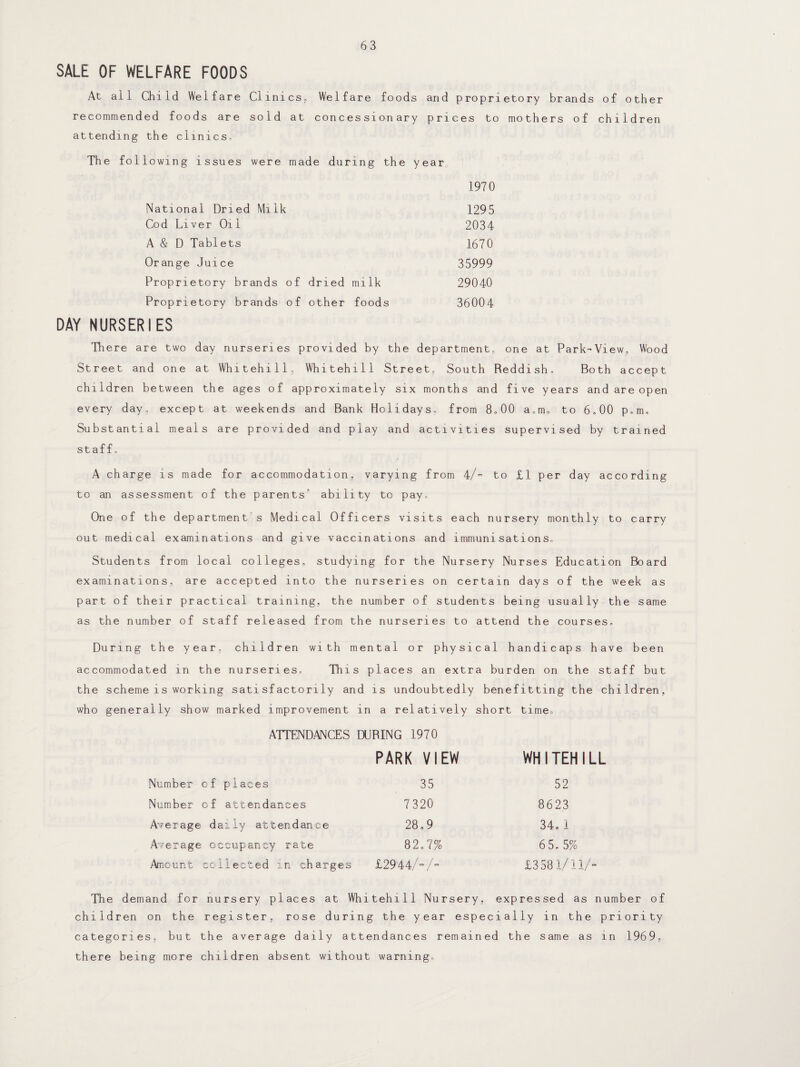 SALE OF WELFARE FOODS At all Child Welfare Clinics,, Welfare foods and proprietory brands of other recommended foods are sold at concessionary prices to mothers of children attending the clinics. The following issues were made during the year 1970 National Dried Milk 1295 Cod Liver Oil 2034 A & D Tablets 1670 Orange Juice 35999 Proprietory brands of dried milk 29040 Proprietory brands of other foods 36004 DAY NURSERIES There are two day nurseries provided by the department, one at Park-View, Wood Street and one at Whitehill, Whitehill Street, South Reddish. Both accept children between the ages of approximately six months and five years and are open every day, except at weekends and Bank Holidays, from 8,00 a,m. to 6.00 p.m. Substantial meals are provided and play and activities supervised by trained staff. A charge is made for accommodation, varying from 4/~ to £1 per day according to an assessment of the parents ability to pay. One of the department s Medical Officers visits each nursery monthly to carry out medical examinations and give vaccinations and immunisations. Students from local colleges, studying for the Nursery Nurses Education Board examinations, are accepted into the nurseries on certain days of the week as part of their practical training, the number of students being usually the same as the number of staff released from the nurseries to attend the courses. During the year, children with mental or physical handicaps have been accommodated in the nurseries. This places an extra burden on the staff but the scheme is working satisfactorily and is undoubtedly benefitting the children, who generally show marked improvement in a relatively short time, ATTENDANCES DURING 1970 PARK VIEW WHITEHILL Number of places 35 52 Number of attendances 7320 8623 Average daily attendance 28.9 34. 1 Average occupancy rate 82.7% 6 5.5% Amount collected in charges £29‘44/-/- £3581/11/ The demand for nursery places at Whitehall Nursery, expressed as number of children on the register, rose during the year especially in the priority categories, but the average daily attendances remained the same as in 1969, there being more children absent without warning.