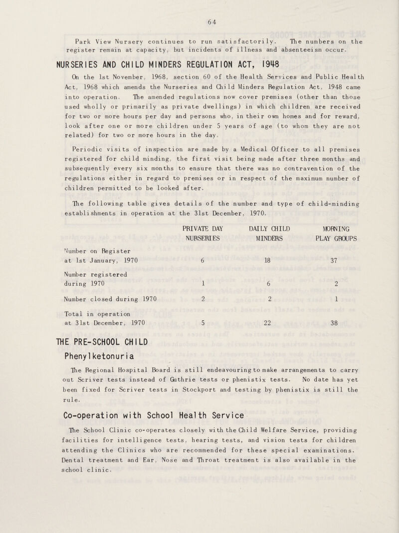 Park View Nursery continues to run satisfactori1y. The numbers on the register remain at capacity, but incidents of illness and absenteeism occur, NURSERIES AND CHILD MINDERS REGULATION ACT, 1948 On the 1st November, 1968, section 60 of the Health Services and Public Health Act, 1968 which amends the Nurseries and Chi Id Minders Regulation Act, 1948 came into operation. The amended regulations now cover premises (other than those used wholly or primarily as private dwellings) in which children are received for two or more hours per day and persons who, in their own homes and for reward, look after one or more children under 5 years of age (to whom they are not related) for two or more hours in the day. Periodic visits of inspection are made by a Medical Officer to all premises registered for child minding, the first visit being made after three months and subsequently every six months to ensure that there was no contravention of the regulations either in regard to premises or in respect of the maximum number of children permitted to be looked after. The following table gives details of the number and type of chi1d-minding establishments in operation at the 31st December, 1970, PRIVATE DAY NURSERIES DAILY CHILD MINDERS MORNING PLAY GROUPS Number on Register at 1st January, 1970 6 18 37 Number registered during 1970 1 6 2 Number closed during 1970 2 2 1 Total in operation at 31st December, 1970 5 22 38 THE PRE-SCHOOL CHILD Phenylketonuria The Regional Hospital Board is still endeavouring to make arrangements to carry out Scriver tests instead of Guthrie tests or phenistix tests. No date has yet been fixed for Scriver tests in Stockport and testing by phenistix is still the rule. Co-operation with School Health Service The School Clinic co-operates closely with the Child Welfare Service, providing facilities for intelligence tests, hearing tests, and vision tests for children attending the Clinics who are recommended for these special examinations. Dental treatment and Ear, Nose and Throat treatment is also available in the school clinic.