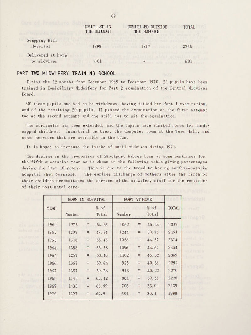 DOMICILED IN THE BOROUGH DOMICILED OUTSIDE THE BOROUGH TOTAL Stepping Hill Hospital 1398 1367 2765 Delivered at home by midwives 601 - 601 PART TWO MIDWIFERY TRAINING SCHOOL During the 12 months from December 1969 to December 1970, 21 pupils have been trained in Domiciliary Midwifery for Part 2 examination of the Central Midwives Board. Of these pupils one had to be withdrawn, having failed her Part 1 examination, and of the remaining 20 pupils, 17 passed the examination at the first attempt two at the second attempt and one still has to sit the examination. The curriculum has been extended, and the pupils have visited homes for handi¬ capped children; Industrial centres, the Computer room at the Town Hall, and other services that are available in the town. It is hoped to increase the intake of pupil midwives during 1971, The decline in the proportion of Stockport babies born at home continues for the fifth successive year as is shown in the following table giving percentages during the last 10 years. This is due to the trend to having confinements in hospital when possible. The earlier discharge of mothers after the birth of their children necessitates the services of the midwifery staff for the remainder of their post-natal care. YEAR BORN IN HOSPITAL BORN AT HOME TOTAL Number % of Total Number % of Total 1961 127 5 — 54,56 1062 — 45.44 2337 1962 1207 — CM C CT\ 1244 — 50.76 2451 1963 1316 — 55. 43 1058 — 44.57 2374 1964 1358 — 55.33 1096 — 44.67 2454 1965 1267 — 53.48 1102 — 46.52 2369 1966 1367 — 59.64 925 — 40.36 2292 1967 1357 59.78 913 — 40.22 2270 1968 1345 — 60.42 881 = 39.58 2226 1969 1433 — 66.99 706 — 33.01 2139 1970 1397 — 69.9 601 3 30. 1 1998