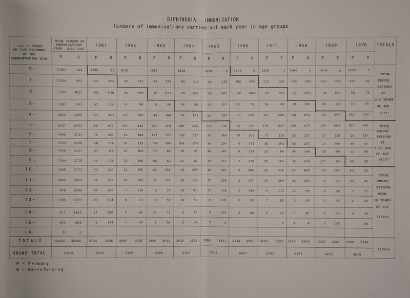 DIPHTHERIA IMMUNISATION Numbers of Immunisations carried out each year in age groups r AGE IN YEARS ON 3 1ST DECEMBER TOTAL NUMBER OF IMMUNISATIONS FROM 1933 19 60 . 196 1 1962 1963 1 964 1965 1966 1 9 r 7 1 968 1969 1970 TOTALS OF THE CORRESPONDING YEAR --- P R P R P R P R P R P R P R P R P R p R P j R 0 - 17 58 4 164 1780 23 1638 - 1658 1828 1870 4 1748 5 1820 l 1104 3 1476 6 1329 3 TOTAL 1 - 11426 893 114 174 74 18 1 82 238 86 302 90 312 108 393 112 369 143 350 — 161 309 379 36 IMMUNI - SATIONS 2 “ 2134 30 27 90 9 16 16 894 20 872 45 852 80 T 1 49 967 60 883 43 993 32 893 24 69 1 58 72 AT 0 5 YEARS 3 ~ 1261 861 67 116 14 90 8 99 14 33 10 1 30 74 16 98 19 109 26 65 14 36 OF AGE 4 - 2098 3300 113 243 42 290 44 168 40 173 62 369 43 529 85 608 84 654 93 697 156 750 12171 ' 1 R - r- 5437 6393 198 679 139 442 227 470 289 583 17 1 730 66 727 178 637 128 617 132 60 1 182 698 TOTAL 6 - 3046 3721 70 260 42 184 111 172 126 227 76 288 20 262 ■ . 71 223 62 257 27 —i 225 26 151 IMMUNI SAT10NS 7 = t- 2155 2328 58 178 39 115 74 104 104 174 78 204 9 178 38 191 42 202 37 ’ 144 49 87 AT 8 - 1940 233 1 61 146 21 102 71 85 70 97 40 149 8 124 32 84 34 168 25 95 43 85 5 10 YRS. OF AGE 9 = 2 104 2725 44 136 23 190 65 62 61 87 24 173 3 179 28 189 18 2 14 J. 17 •;/ 83 39 59 28237 1 0 - 1688 3722 42 316 12 190 62 254 76 295 40 446 9 568 42 436 42 505 19 107 55 82 -——-■—-f - . ■=r 1 U 1 AL, 1 1 - 1009 2893 35 266 10 149 32 107 39 147 17 268 4 227 19 255 22 28 2 8 72 25 40 IMMUNI 1 2 - 8 18 20 86 29 200 7 115 6 79 15 10 1 21 138 3 149 9 111 11 — 99 9 . 28 7 17 SATIONS OVER 1 3 - 944 1769 19 174 6 73 6 54 10 52 8 120 3 65 i 2 — 59 3 - ■ , . 35 5 15 4 42 10 YEARS OF AGF 1 M- - 57 1 1362 11 200 5 66 15 72 5 57 ; 5 139 2 88 2 36 1 50 3 90 3 23 1 12508 1 5 - 252 682 3 111 1 39 5 76 2 68 2 9 ° 2 4 — 4 3 139 64 1 6 9 3 = = - TOTALS 54476 38260 2734 4138 2089 3120 2486 2912 28 10 3295 2586 4417 2116 4451 2497 4292 1749 4442 2065 3367 2369 2245 1-1 GRAND TOTAL 92736 6872 • 5209 5398 6 105 — 7003 - - 6567 6789 6 19 1 5432 4614 1529 16 P - Primary R - Re^in forcing