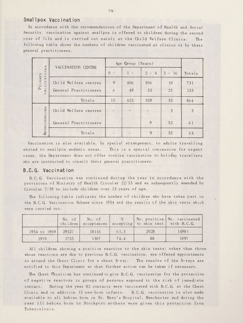 Smal1 pox Vaccination In accordance with the recommendations of the Department of Health and Social Security, vaccination against smallpox is offered to children during the second year of life and is carried out mainly at the Child Welfare Clinics. The following table shows the numbers of children vaccinated at clinics or by their general practitioners. CO VACCINATION CENTRE Age Group (Years) G u O ° H P 0 ~ 1 - 2 - 4 5 - 16 Totals CO CO B • H u G ° H Q Child Welfare centres 9 406 306 10 731 CL O ca > General Practitioners 6 49 53 25 133 To t a 1 s 15 455 359 35 864 CO G O i H p Child Welfare centres - - - 3 3 CO G ° H O o General Practitioners 9 52 61 > CC To t a 1 s 9 55 6 4 Vaccination is also available,, by special arrangement, to adults travelling abroad to smallpox endemic areas. This is a special concession for urgent cases, the Department does not offer routine vaccination to holiday travellers who are instructed to consult their general practitioners. Vaccination B-C. G. Vaccination was continued during the year in accordance with the provisions of Ministry of Health Circular 22/53 and as subsequently amended by Circular 7/59 to include children over 13 years of age. The following table indicates the number of children who have taken part in the B.C.G. Vaccination Scheme since 1954 and the results of the skin tests which were carried out. No, of children No. of acceptances % acceptm g No. positive to skin test No, vaccinated with B.C.G. 1954 to 1969 29527 18116 61.3 2028 14981 1970 17 55 1307 74.4 88 1097 All children showing a positive reaction to the skin tests: other than those whose reactions are due to previous B.C.G. vaccination, are offered appointments to attend the Chest Clinic for a chest X-ray. The results of the X-rays are notified to this Department so that further action can be taken if necessary. The Chest Physician has continued to give B.C.G. vaccination for the protection of negative reactors in groups of persons exposed to the risk of immediate contact. During the year 82 contacts were vaccinated with B.C.G. at the Chest Clinic and m addition 15 new-born infants. B.C.G, vaccination is also made available to all babies born in St. Mary's Hospital, Manchester and during the year 111 babies born to Stockport mothers were given this protection from Tuberculosis.