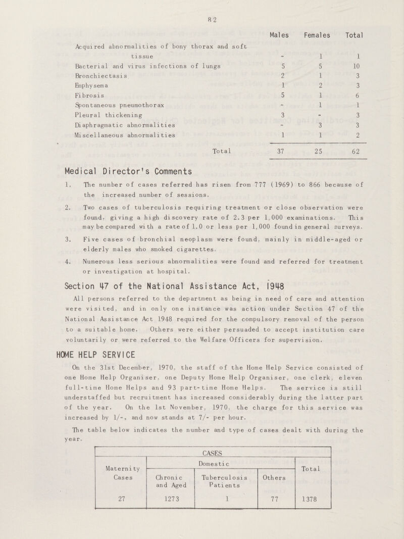 Acquired abnormalities of bony thorax and soft tissue Bacterial and virus infections of lungs Bronchiec tasis Emphy sem a Fibrosis Spontaneous pneumothorax Pleural thickening Diaphragmatic abnormalities Miscellaneous abnormalities Total Males Females Total 1 1 5 5 10 2 1 3 1 2 3 5 1 6 1 1 3 - 3 3 3 1 1 2 37 25 62 Medical Director’s Comments 1. The number of cases referred has risen from 777 (1969) to 866 because of the increased number of sessions, 2. Two cases of tuberculosis requiring treatment or close observation were found, giving a high discovery rate of 2.3 per lf000 examinations. This may be compared with a rate of 1.0 or less per 1,000 found in general surveys. 3. Five cases of bronchial neoplasm were found, mainly in middle-aged or elderly males who smoked cigarettes. 4. Numerous less serious abnormalities were found and referred for treatment or investigation at hospital. Section *17 of the National Assistance Act, 1948 All persons referred to the department as being in need of care and attention were visited, and in only one instance was action under Section 47 of the National Assistance Act 1948 required for the compulsory removal of the person to a suitable home. Others were either persuaded to accept institution care voluntarily or were referred to the Welfare Officers for supervision. HOME HELP SERVICE On the 31st December, 1970, the staff of the Home Help Service consisted of one Home Help Organiser, one Deputy Home Help Organiser, one clerk, eleven full-time Home Helps and 93 part-time Home Helps. The service is still understaffed but recruitment has increased considerably during the latter part of the year. On the 1st November, 1970, the charge for this service was increased by l/-„ and now stands at 7/- per hour. The table below indicates the number and type of cases dealt with during the year. CASES Maternity Cases Domes tic Total Chronic and Aged Tuberculosis Pati en ts Others 27 1273 1 77 1378