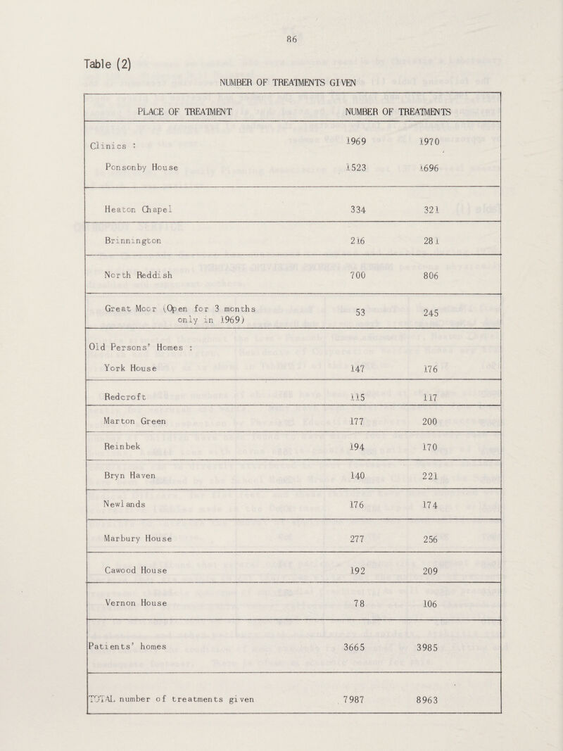 Table (2) NUMBER OF TREATMENTS GIVEN PLACE OF TREATMENT NUMBER OF TREATMENTS Clinics ’ 1969 1970 Ponso>nby House 1523 1696 Heaton Chapel 334 321 Brinnington 216 281 North Reddish 700 806 Great Moor (Open for 3 months only in 1969) 53 245 Old Persons” Homes i York House 147 176 Redcroft 115 117 Marton Green 177 200 Rembek 194 170 Bryn Haven 140 221 Newl ands 176 17 4 Marbury House 277 256 Cawood House 192 209 Vernon House 78 106 Patients5 homes 366 5 3985 TOTAL number of treatments given , 7987 8963