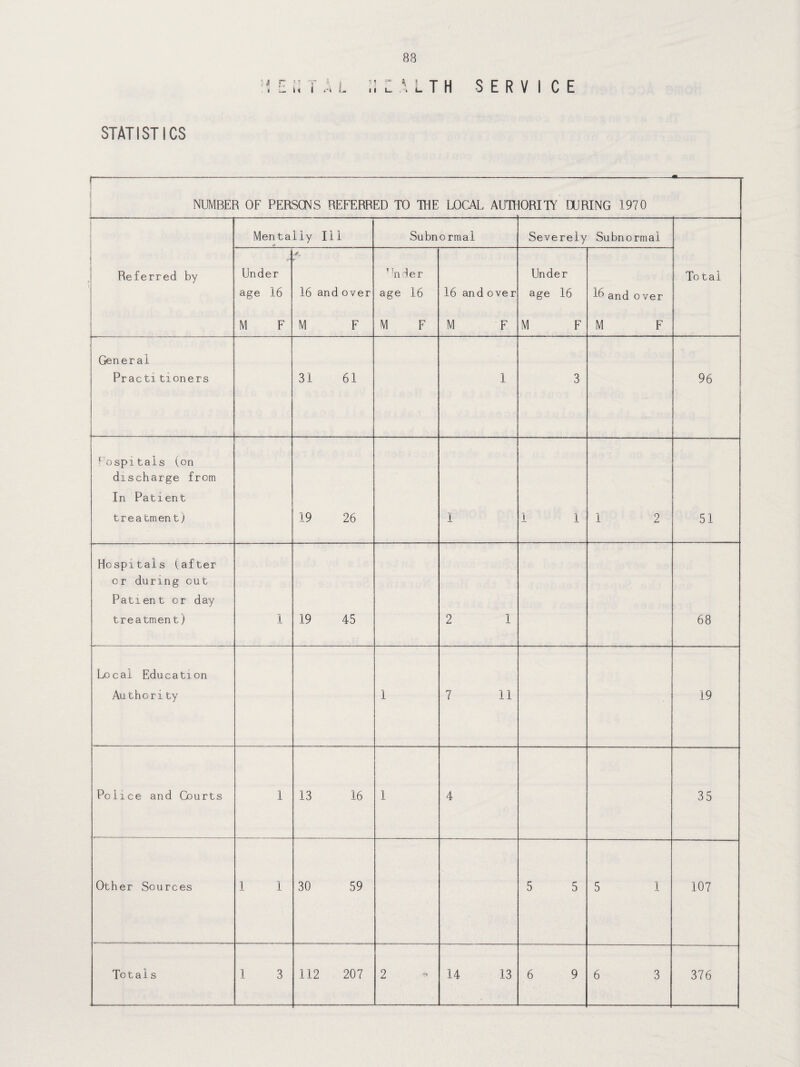 Si i n i 2 I L T H SERVICE STATISTICS NUMBER OF PERSONS REFERRED TO THE LOCAL AUTHORITY DURING 1970 Referred by Mentally Ill Subnormal Severely Subnormal 1 Total (M Under age 16 M F V 16 and over M F T Tnier age 16 M F 16 andover M F Under age 16 M F 10 and o ver M F Gener al Practitinners 31 61 1 3 96 hospitals (on discharge from In Patient treatment) 19 26 1 1 1 1 2 51 Hospitals (after or during out Patient or day treatment) 1 19 45 2 1 68 Local Education Author!ty 1 7 11 19 Police and Courts 1 13 16 1 4 35 Other Sources 1 1 30 59 5 5 5 1 107 Totals 1 3 112 207 2 ® 14 13 6 9 6 3 376