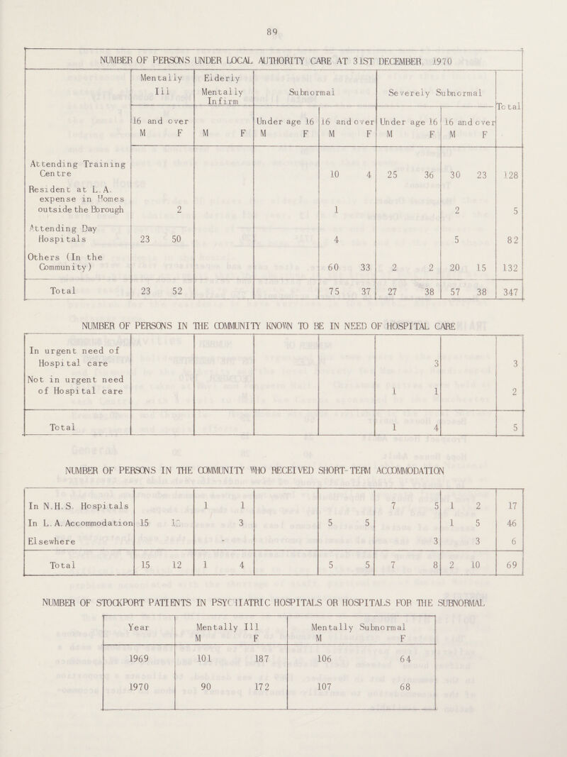 NUMBER OF PERSONS UNDER LOCAL AUTHORITY CARE AT 31ST DECEMBER 1970 Mentally Elderly Ill Mentally In firm Subnormal Severely Subnormal To tal 16 and over M F M F Under age 16 M F 16 and M over F Un der M age 16 F 16 and over M F Attending Training Cen tre 10 4 25 36 30 23 128 Resident at L,A, expense in ^omes outside the Borough 2 1 2 5 Attending Day Hospitals 23 50 4 5 82 Others (In the Community) 60 33 2 2 20 15 132 Total 23 52 75 37 27 38 57 38 347 NUMBER OF PERSONS IN THE COMMUNITY KNOWN TO BE IN NEED OF HOSPITAL CARE In urgent need of Hospital care Not in urgent need of Hospital care n O 1 1 3 2 Total 1 4 5 NUMBER OF PERSONS IN THE OOV1MUNITY WHO RECEIVED SHORT”TERM ACCOMMODATION In NLH»S= Hospitals In L„ A. Accommodation Elsewhere 15 12 1 1 3 5 5 7 5 3 1 2 1 5 3 17 46 6 Total 15 12 1 4 5 5 7 8 2 10 69 NUMBER OF STOCKPORT PATIENTS IN PSYCHIATRIC HOSPITALS OR HOSPITALS FOR THE SUBNORMAL Year Mentally Ill Mentally Subnormal M F M F 1969 101 187 106 6 4 1970 90 17 2 107 68
