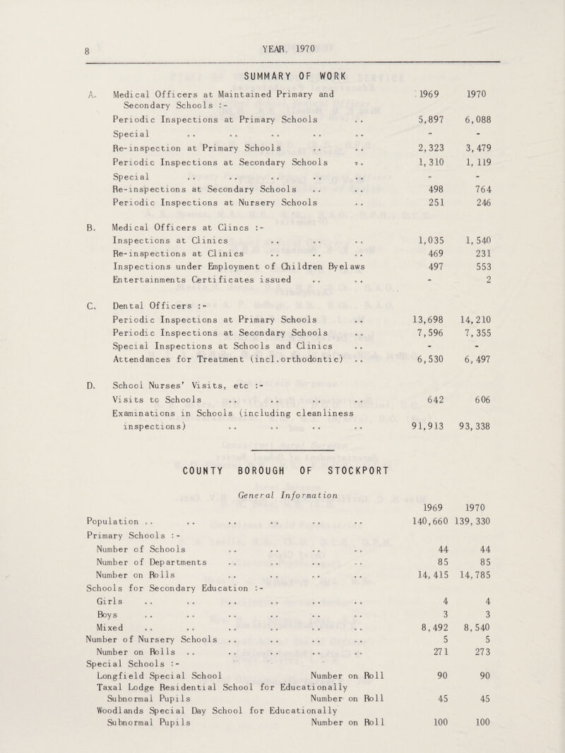 SUMMARY OF WORK Ao Medical Officers at Maintained Primary and 1969 1970 Secondary Schools Periodic Inspections at Primary Schools o e 5,897 6,088 Sped 8. 1 O 0 O O OO OO o ® - - Re™inspection at Primary Schools © o 2,323 3, 479 Periodic Inspections at Secondary Schools ” © 1, 310 1, 119 Sp 0C19.X O© OO OO «0 © e - - Re-xnspeetions at Secondary Schools 0 0 498 764 Periodic Inspections at Nursery Schools 0 0 251 246 B„ Medical Officers at Clines :- Inspections at Clinics 0 0 1,035 1, 540 Re-inspections at Clinics 0 © 469 231 Inspections under Employment of Children Byel aws 497 553 Entertainments Certificates issued O 0 - 2 Co Dental Officers Periodic Inspections at Primary Schools o e 13,698 14,210 Periodic Inspections at Secondary Schools o o 7,596 7, 355 Special Inspections at Schools and Clinics o o - - Attendances for Treatment (incl,orthodontic) o o 6,530 6, 497 Do School Nurses' Visits, etc Visits to Schools Examinations in Schools (including cleanliness 642 606 inspections) COUNTY BOROUGH OF STOCKPORT 91,913 93, 338 General Information 1969 1970 Population .. . o 140,660 139,330 Primary Schools Number of Schools o o 44 44 Number of Departments O 0 85 85 Number on Rolls 0 o 14,415 14,785 Schools for Secondary Education Gl rl-S oo oo «o ©o o® 0 0 4 4 s oo oo o® oo ©« © e 3 3 Ml X X6 d oo oo oo oo oo o 0 8,492 8, 540 Number of Nursery Schools o o 5 5 Number on Rolls O o 271 27 3 Special Schools Longfield Special School Number on Roll 90 90 Taxal Lodge Residential School for Educationally Subnormal Pupils Number on Roll 45 45 Woodlands Special Day School for Educationally Subnormal Pupils Number on Roll 100 100