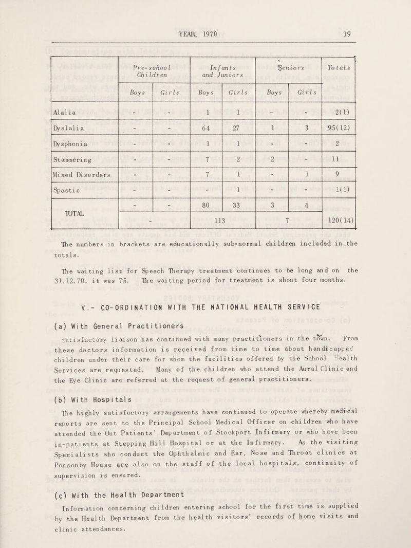 Pre-schoo l ChiIdren Infants and Juniors Seniors Totals Boys Girls Boys Girls Boys Gi r l s Alalia - - 1 1 n - 2(1) Dysialia - - 64 27 1 3 95(12) Dy sphonia - - 1 1 - - 2 Stammering - - 7 2 2 - 11 Mixed Disorders - - 7 1 - 1 9 Spastic - - - 1 - - KD TOTAL - - 80 33 3 4 120(14) - 113 7 The numbers in brackets are educationally sub-normal children included in the totals. The waiting list for Speech Therapy treatment continues to be long and on the 31. 12.70. it was 75- The waiting period for treatment is about four months. V P- CO-ORDINATION WITH THE NATIONAL HEALTH SERVICE (a) With General Practitioners satisfactory liaison has continued with many practitioners in the town. From these doctors information is received from time to time about handicapped children under their care for whom the facilities offered by the School health Services are requested. Many of the children who attend the Aural Clinic and the Eye Clinic are referred at the request of general practitioners. (b) With Hospitals The highly satisfactory arrangements have continued to operate whereby medical reports are sent to the Principal School Medical Officer on children who have attended the Out Patients* Department of Stockport Infirmary or who have been in-patients at Stepping Hill Hospital or at the Infirmary. As the visiting Specialists who conduct the Ophthalmic and Ear, Nose and Throat clinics at Ponsonby House are also on the staff of the local hospitals, continuity of supervision is ensured. (c) With the Health Department Information concerning children entering school for the first time is supplied by the Health Department from the health visitors’ records of home visits and clinic attendances.