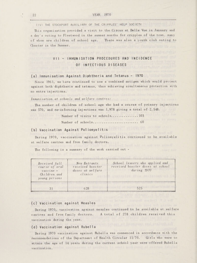 (IV) THE STOCKPORT AUXILIARY OF THE CRIPPLES' HELP SOCIETY This organisation provided a visit to the Circus at Belle Vue in January and a day’s outing to Fleetwood in the summer months for cripples of the town, many of whom are children of school age. There was also a youth club outing to Chester in the Summer. Vli - IMMUNISATION PROCEDURES AND INCIDENCE OF INFECTIOUS DISEASES (a) Immunisation Against Diphtheria and Tetanus - 1970 Since 1961, we have continued to use a combined antigen which would protect against both diphtheria and tetanus, thus achieving simultaneous protection with no extra injections. Immunisation at schools and welfare centres: The number of children of school age who had a course of primary injections was 570, and re=inforcing injections was 1,978 giving a total of 2,548. Number of visits to schools. ... 103 KJ um ber of schools.«..©o«*...... 60 (b) Vaccination Against Poliomyelitis During 1970, vaccination against Poliomyelitis continued to be available at welfare centres and from family doctors. The following is a summary of the work carried out - Received full course of oral vaccine - Chi Idren and young persons New Entrants received booster doses at welfare clinics School leavers who applied and received booster doses at school during 1970 31 6 28 525 (c) Vaccination against Measles During 1970, vaccination against measles continued to be available at welfare centres and from family doctors. A total of 278 children received this vaccination during the year. (d) Vaccination against Rubella During 1970 vaccination against Rubella was commenced in accordance with the recommendations of the Department of Health Circular 11/70. Girls who were to attain the age of 14 years during the current school year were offered Rubella vaccin ation.