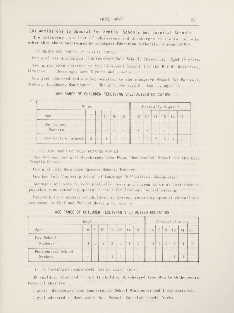(b) Admissions to Special Residential Schools and Hospital Schools The following is a list of admissions and discharges to special schools, other than those maintained by Stockport Education Authority, during 1970 - (U BLIND AND PARTiAllY SIGHTED PUPILS One girl was discharged from Condover Hall School, Shrewsbury, Aged 19 years. Two girls were admitted to the Liverpool School for the Blind, Wavertree, Liverpool. Their ages were 5 years and 6 years. One girl admitted and one boy admitted to the Shawgrove School for Partially Sighted, Didsbury, Manchester. The girl was aged 6; the boy aged 11. AGE RANGE OF CHILDREN RECEIVING SPECIALIZED EDUCATION Blind Partially Sighted ^ge 5 7 10 16 “ 18 8 10 11 13 14 15 Day School Numbers n . Residential School 2 1 1 1 1 1 2 2 2 1 1 (II) DEAF AND PART!ALLY HEARING PUPILS One boy and one girl discharged from Royal Residential School for the Deaf Cheadle Hulme. One girl left Mare Hare Grammar School, Banbury. One boy left The Ewing School of Language Difficulties, Manchester. Attempts are made to keep partially hearing children at or as near home as possible when attending special schools for deaf and partial hearing. Herewith is a summary of children at present receiving special educational treatment at Deaf and Partial Hearing Schools :» AGE RANGE OF CHILDREN RECEIVING SPECIALIZED EDUCATION De af Partial Hearing Age 6 8 10 11 12 14 15 6 8 9 13 14 16 Day School Numbers 1 1 X 2 1 1 _L 1 1 p 1 1 1 1 Residential School Numbers - - - 1 1 - 1 - - _ 1 1 - (III) PHYSICALLY HANDICAPPED AND DELICATE PUPILS 19 children admitted to and 14 children discharged from Marple Orthopaedic Hospital Cheshire. 2 girls discharged from Lancasterian School Manchester and 1 boy admitted, 1 girl admitted to Hawksworth Hall School, Guiseley, Leeds, Yorks.